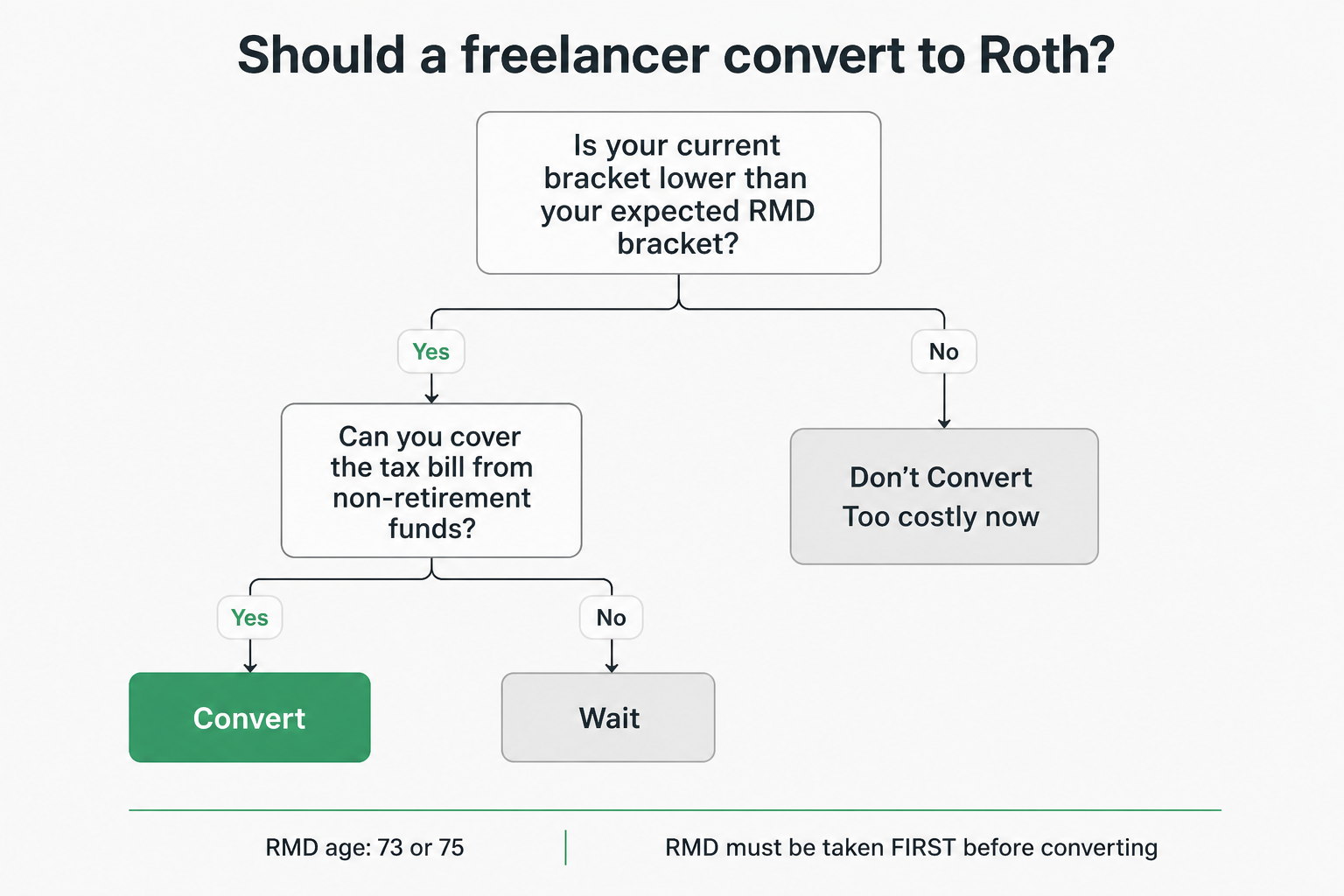 Roth conversion decision framework - when to convert and when to wait, based on current bracket vs expected RMD bracket