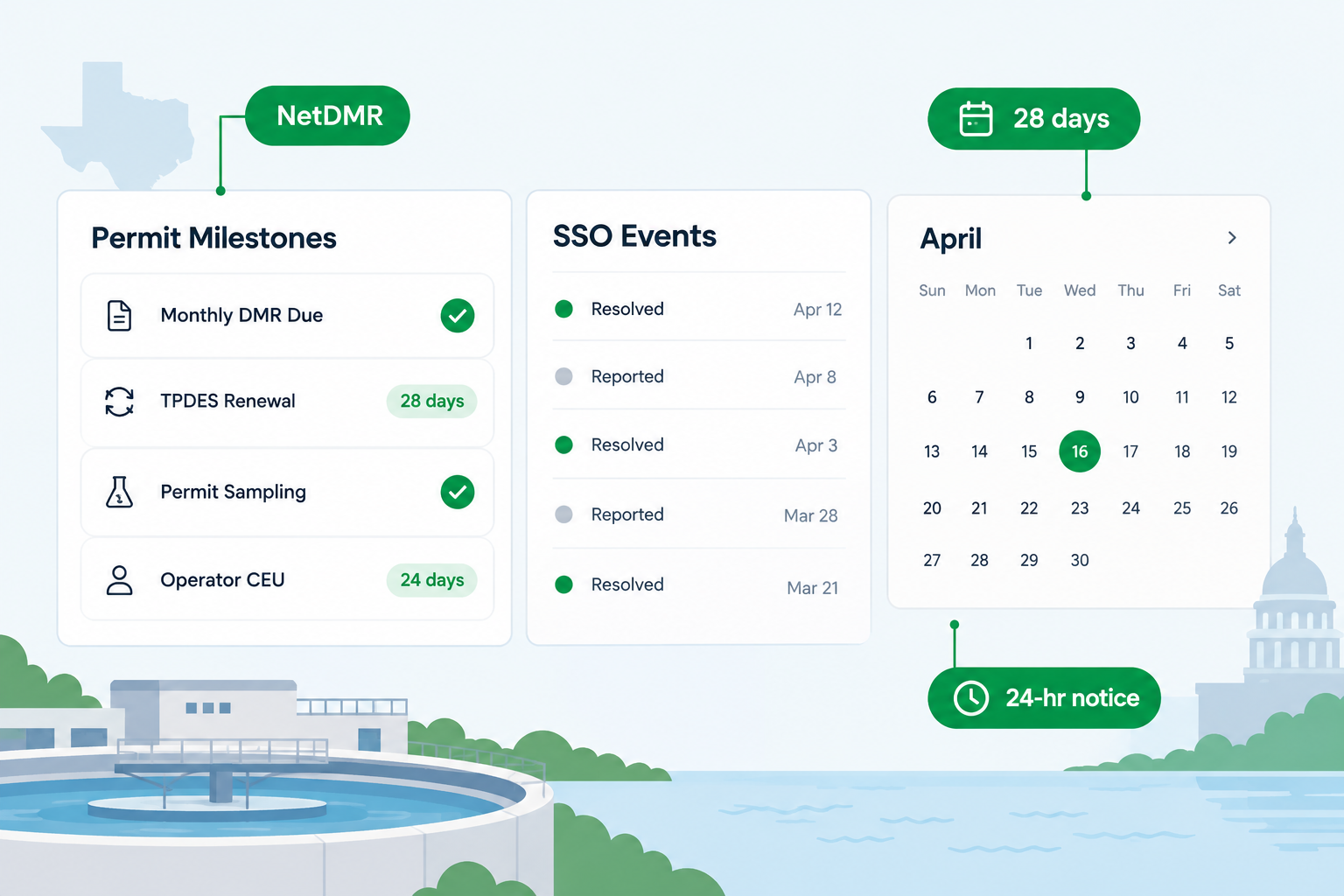 TPDES compliance dashboard showing permit milestones, SSO events, and DMR deadlines for Texas wastewater treatment plant operators