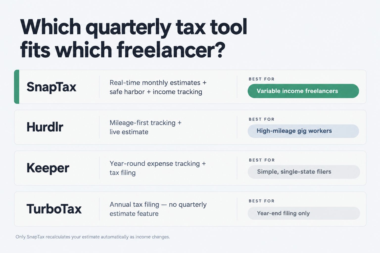 Comparison guide showing which quarterly tax estimate tool fits each freelancer type: SnapTax for variable income, Hurdlr for high mileage, Keeper for bookkeeping and filing, TurboTax for annual filing