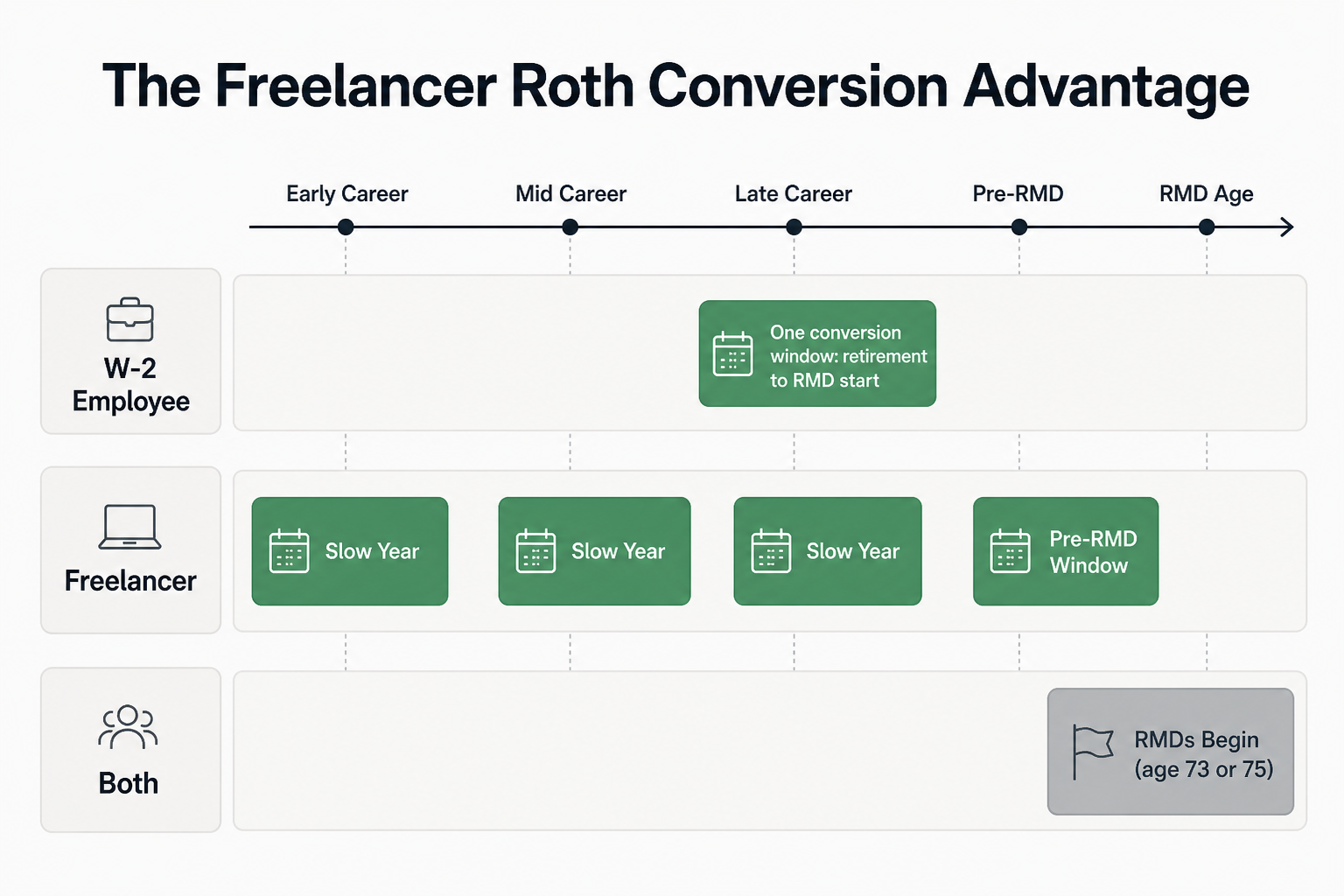 The freelancer Roth conversion window advantage - multiple slow-year opportunities versus a single retirement window for W-2 employees