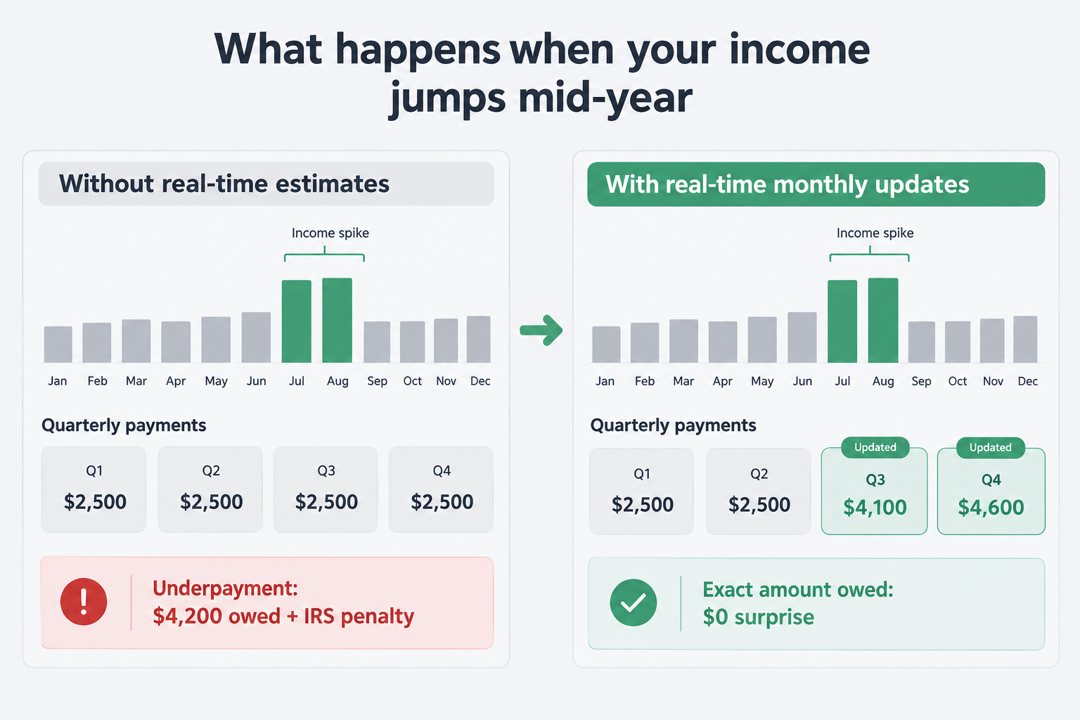 Before and after comparison: quarterly tax payments with static estimates versus real-time monthly updates when income increases mid-year