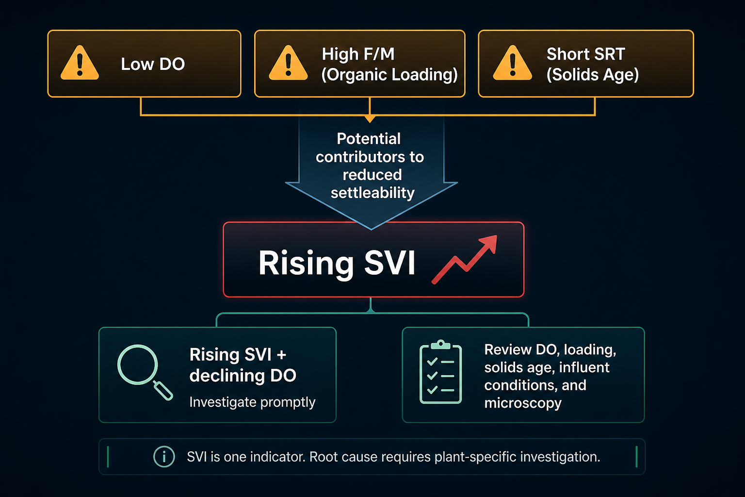 Process-control infographic showing potential contributors to reduced settleability - Low DO, High F/M, and Short SRT - leading to Rising SVI, with guidance to review DO, loading, solids age, influent conditions, and microscopy when SVI is rising and DO is declining
