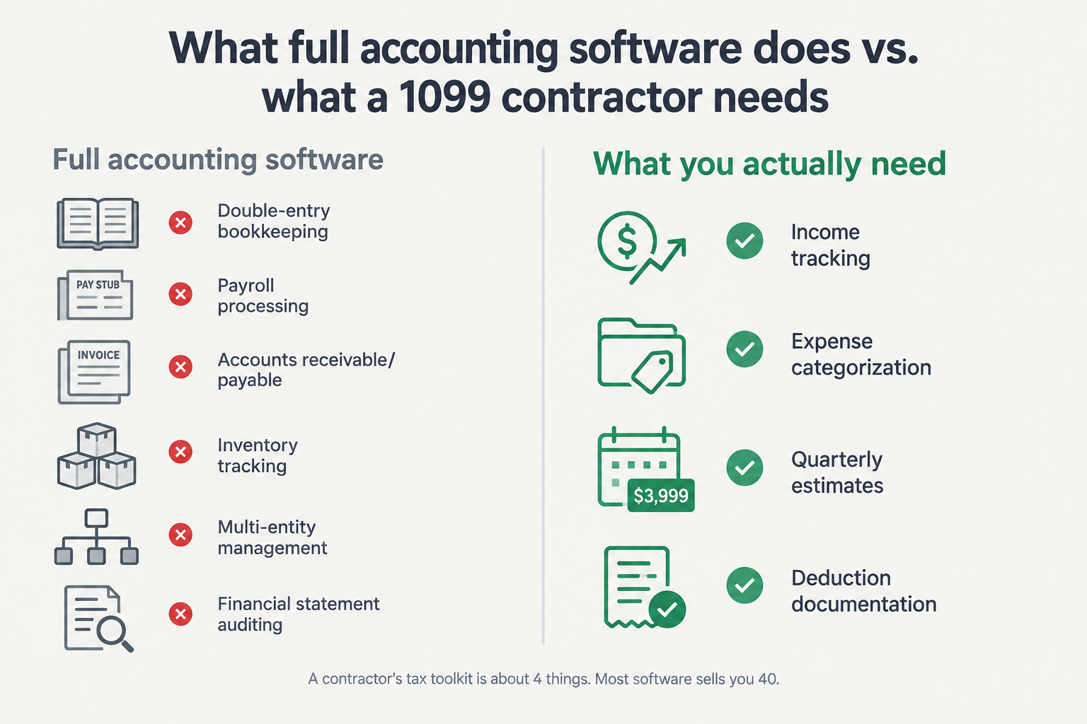 Full accounting software vs. what a 1099 contractor actually needs, as taken from SnapTax