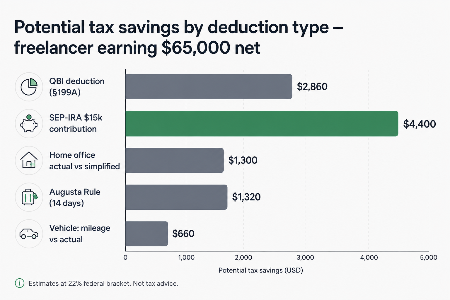 Flow diagram showing how advanced planning decisions - QBI confirmed, home office method chosen, retirement contribution modeled, capital gain tracked - each connect directly to a single quarterly tax estimate that drops with each decision