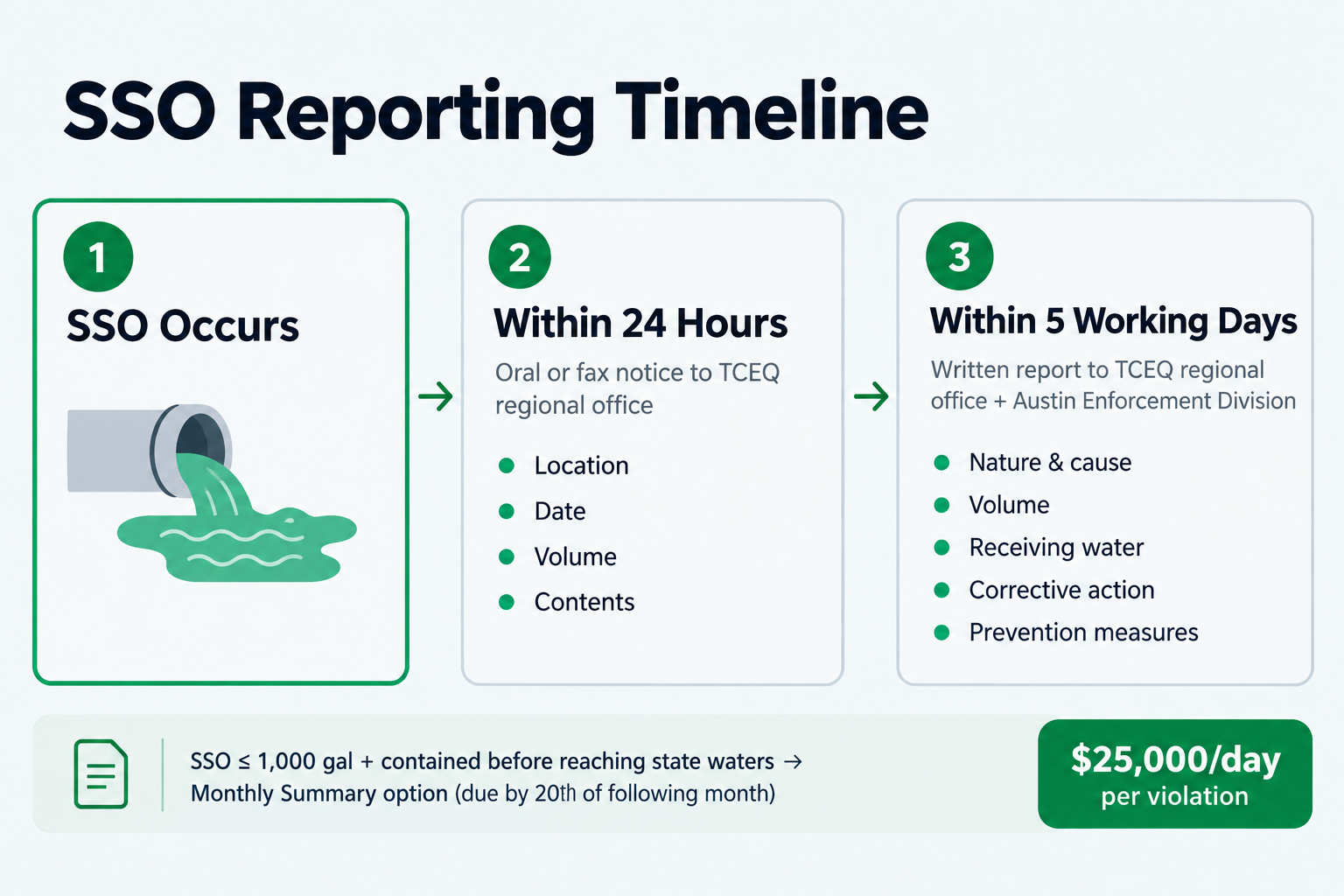 SSO reporting timeline showing the 24-hour oral notice (from awareness) and 5-day written report flow, with the monthly summary option and its six eligibility conditions