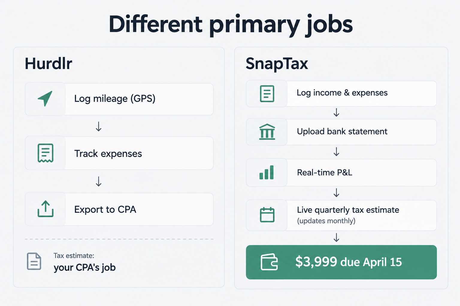 Two different data-entry workflows: Hurdlr uses connected-account auto-tracking; SnapTax uses bank-statement upload and category-based review