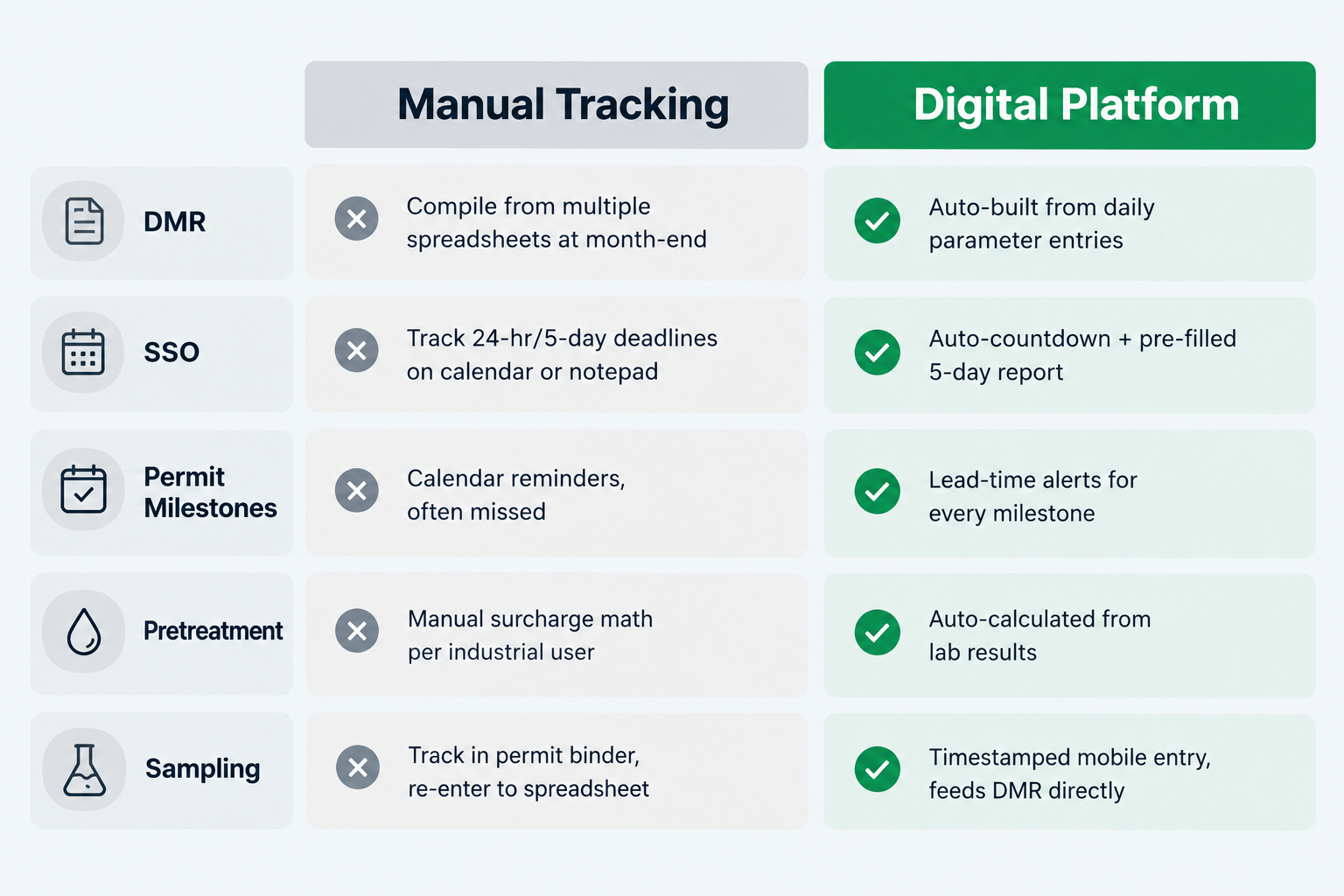 Manual vs. digital TPDES compliance tracking comparison across DMR, SSO, permit milestones, pretreatment, and sampling