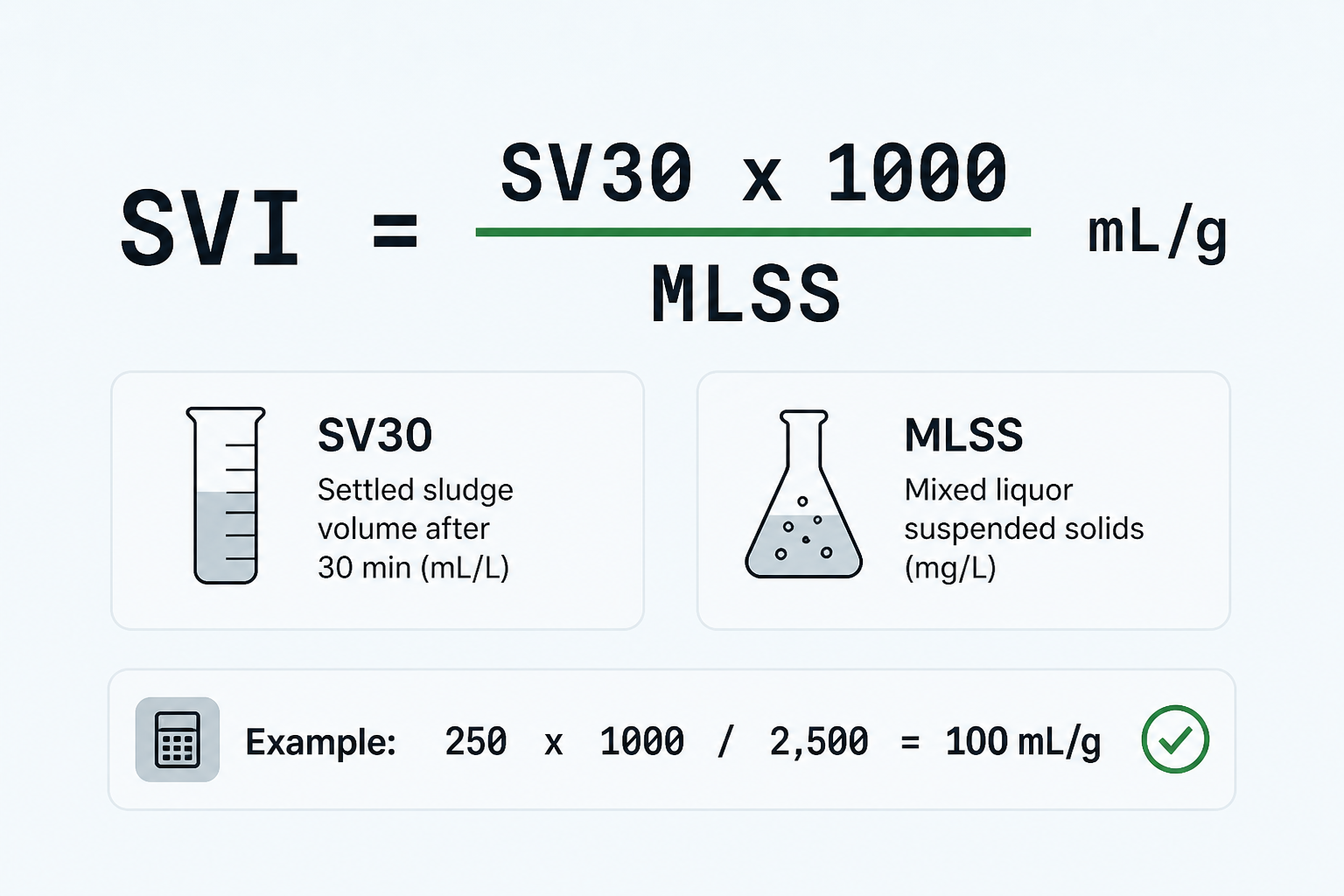 SVI formula with variable definitions and worked example showing 250 × 1000 ÷ 2500 = 100 mL/g