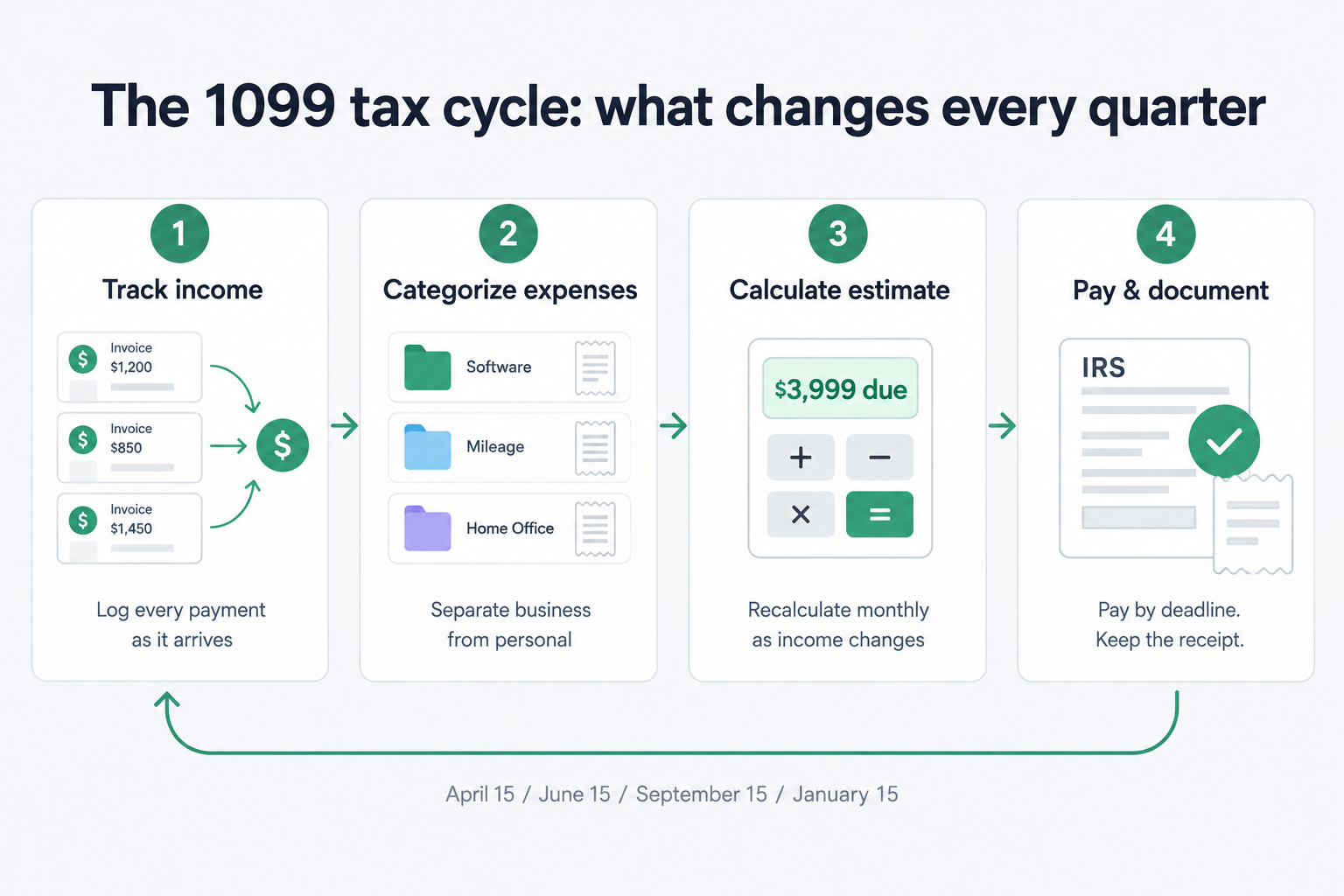 The quarterly tax cycle for a 1099 contractor - income tracking, expense categorization, monthly recalculation, payment, as taken from SnapTax