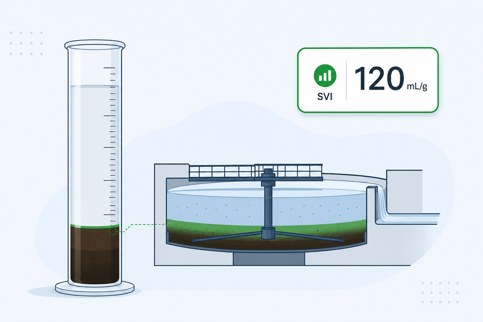 An illustration comparing settled sludge in a graduated cylinder with a clarifier and a displayed sludge volume index formula