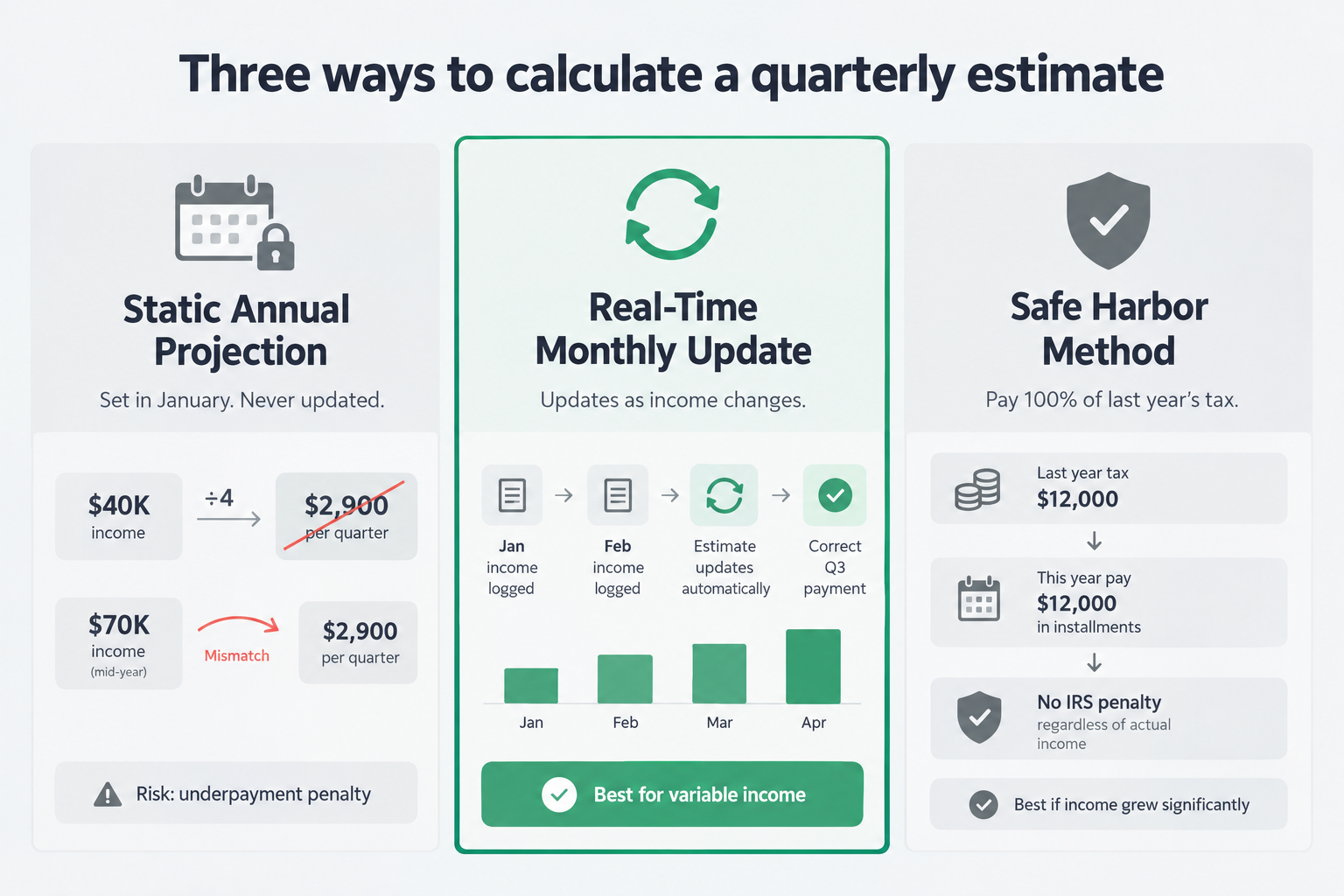 Three estimation methods for freelancer quarterly taxes - static annual projection, real-time monthly update, and safe harbor - shown side by side with their trade-offs