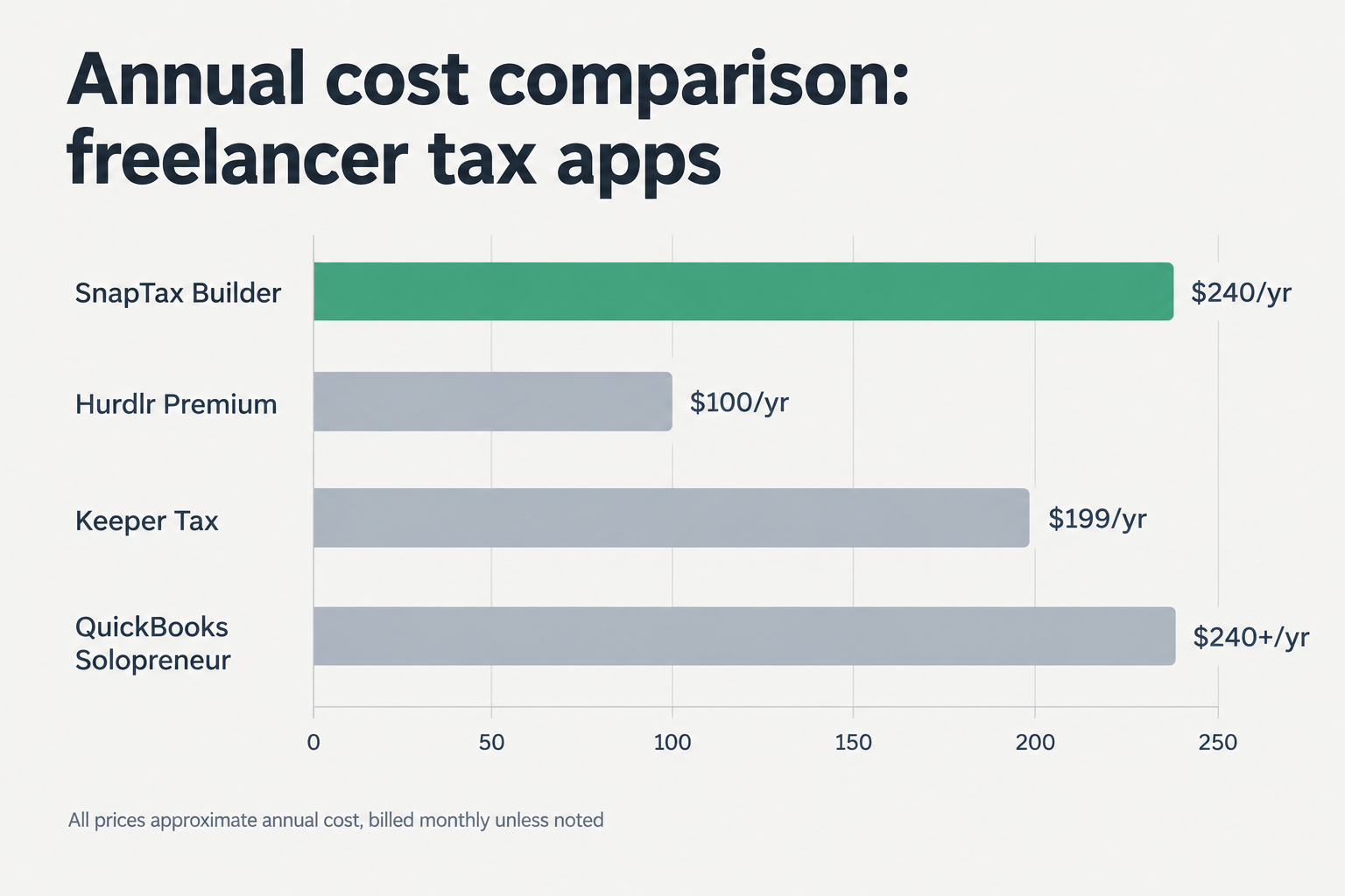 Annual cost comparison of the best mobile apps for freelancer tax management