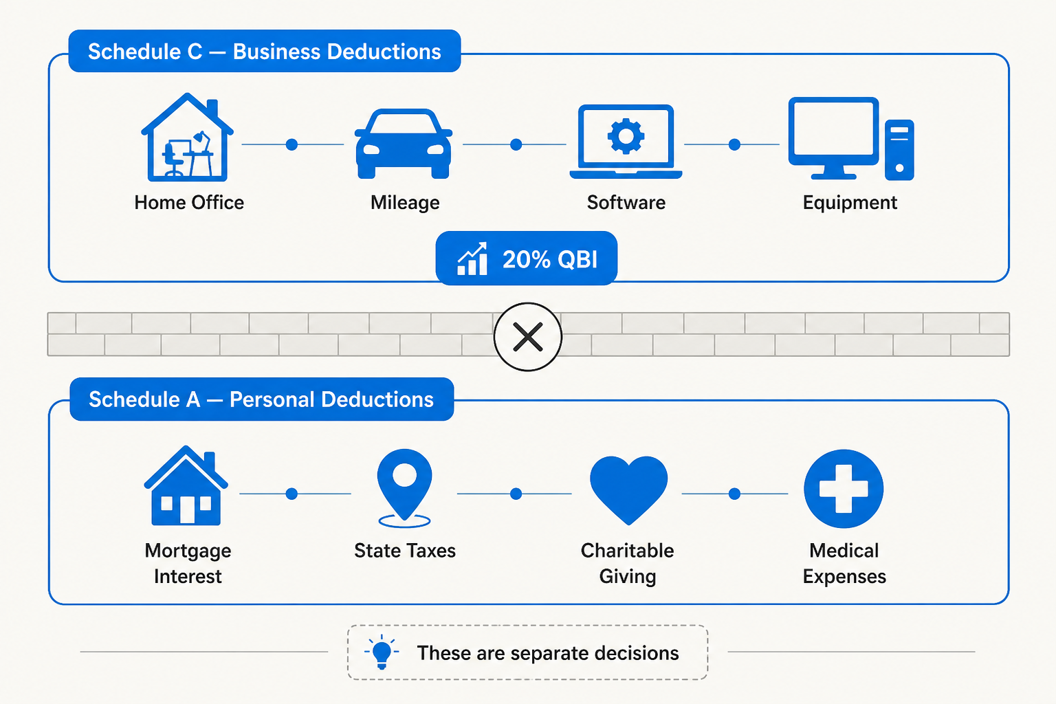 Schedule C business deductions and Schedule A personal deductions shown as two completely separate parallel tracks - home office, mileage, software, and QBI on the business track; mortgage interest, SALT, charitable giving on the personal track, with a clear separator between them