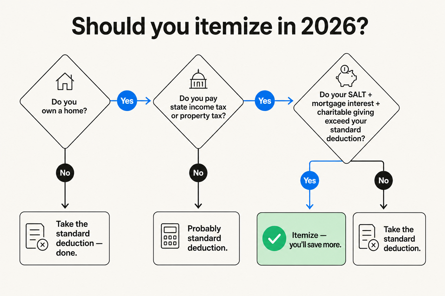 Decision tree flowchart: 'Should you itemize in 2026?' - starting with whether you own a home, then whether you pay significant state taxes, then whether your total personal deductions exceed the standard deduction threshold, with clear yes/no paths to either itemize or take the standard deduction
