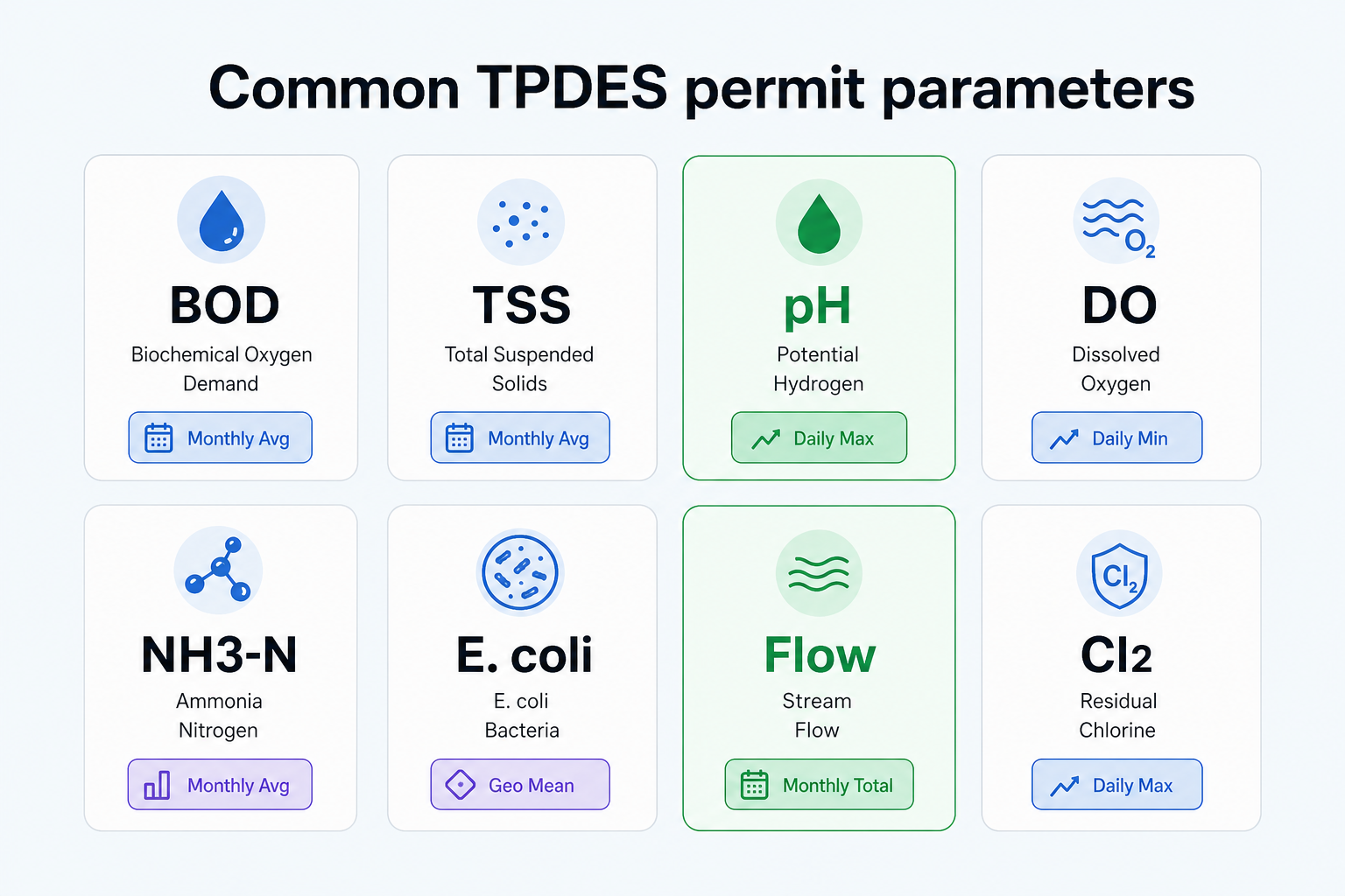Common TPDES permit parameters - calculation types for BOD, TSS, pH, DO, ammonia, E. coli, flow, and chlorine residual, as taken from complyflowaste.com