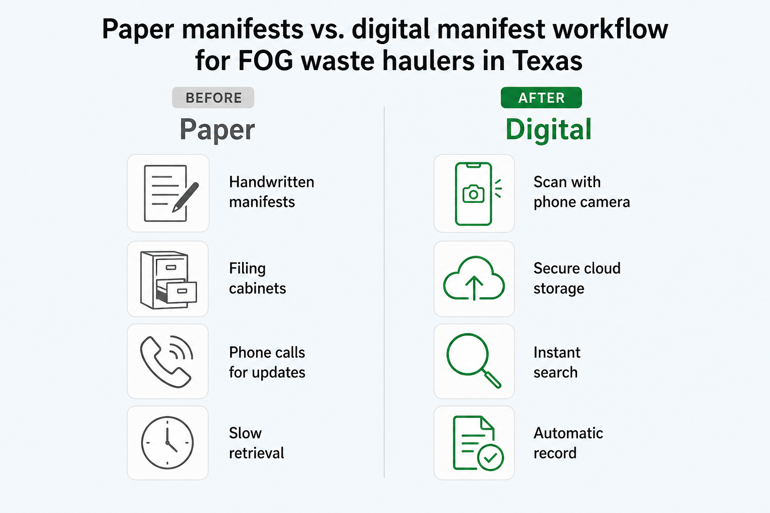 Paper manifests vs. digital manifest workflow - manual process on left, ComplyFlo digital process on right