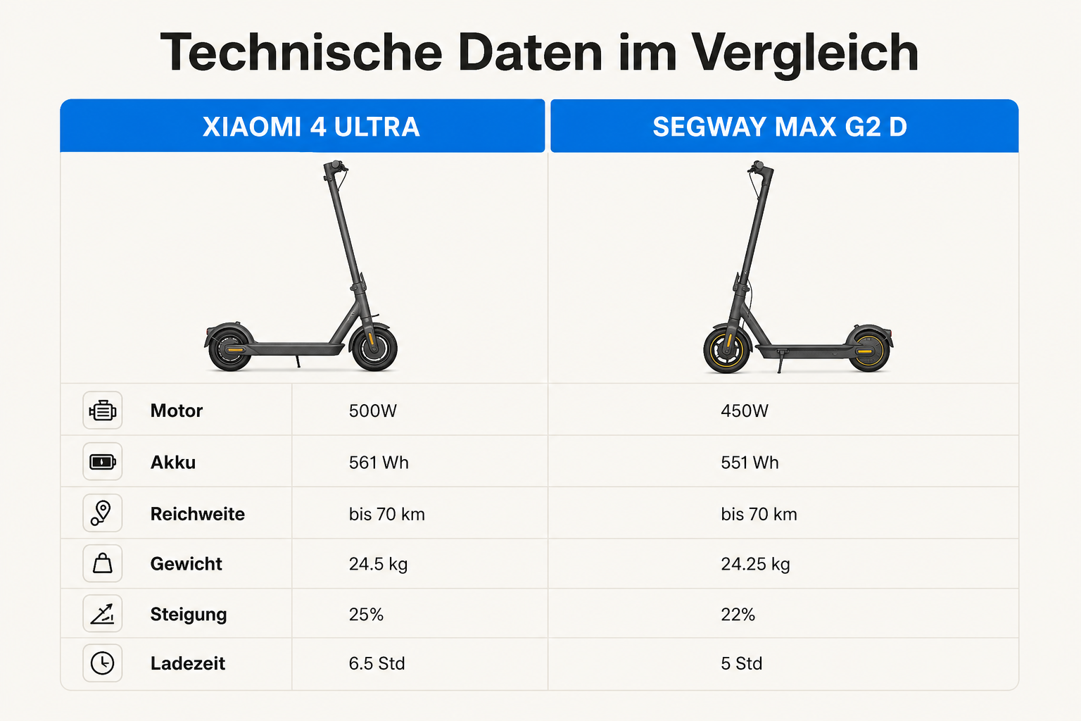 Technische Daten Vergleich Xiaomi 4 Ultra vs. Segway MAX G2 D