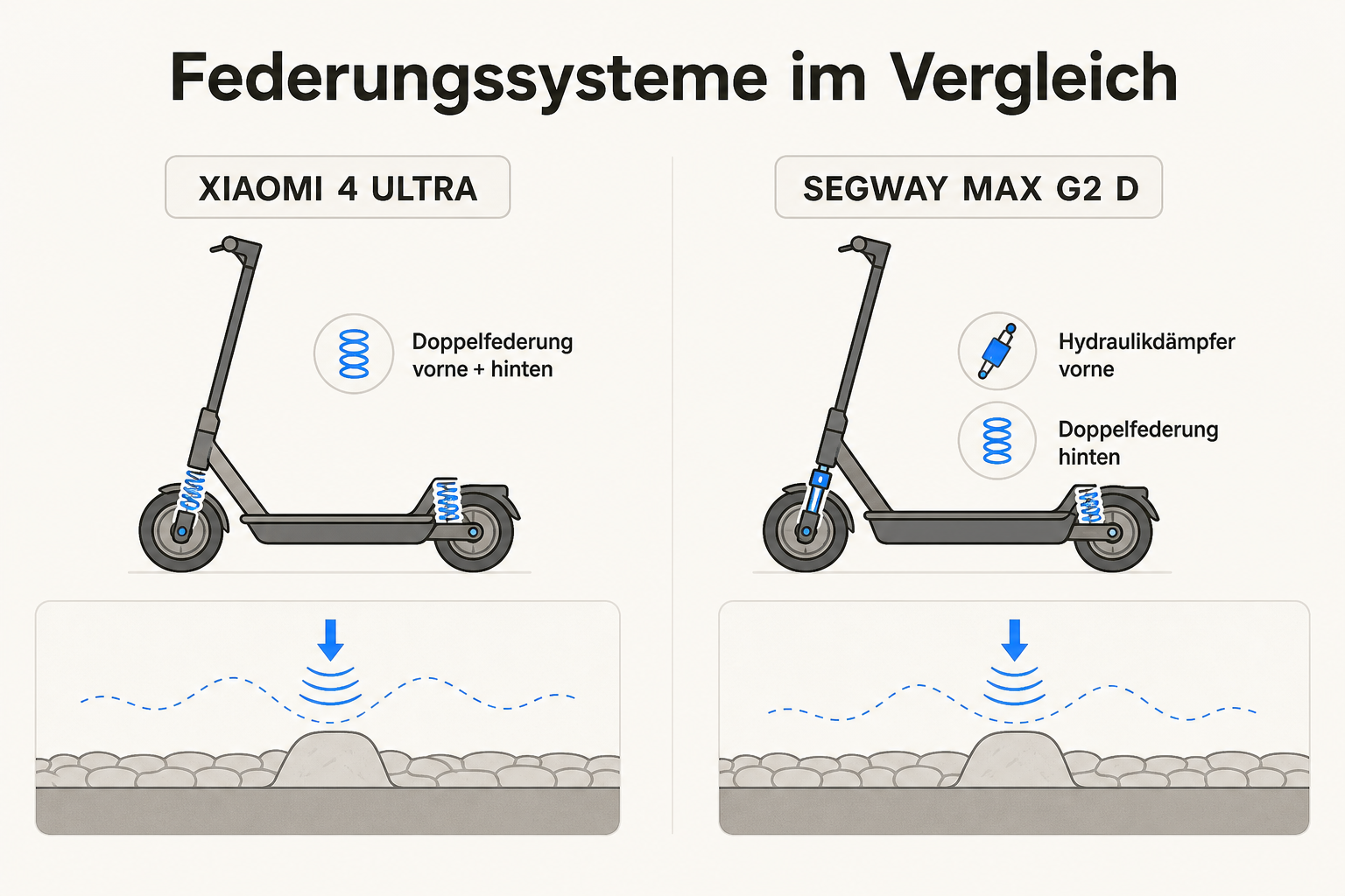 Federungssysteme Vergleich