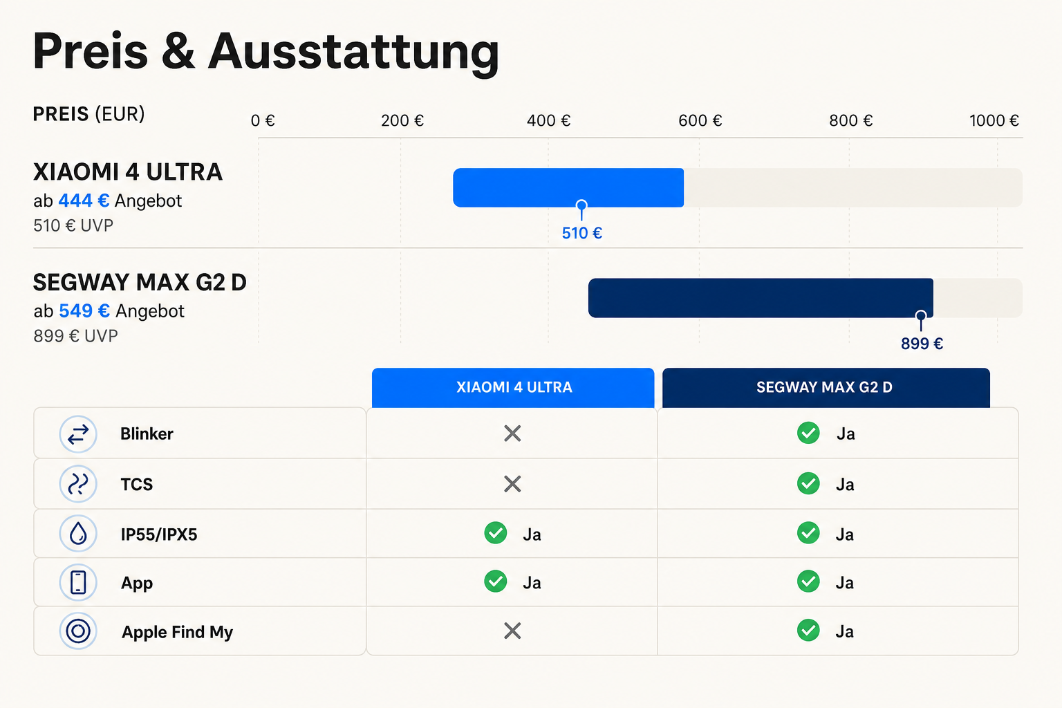 Preis-Leistungs-Vergleich