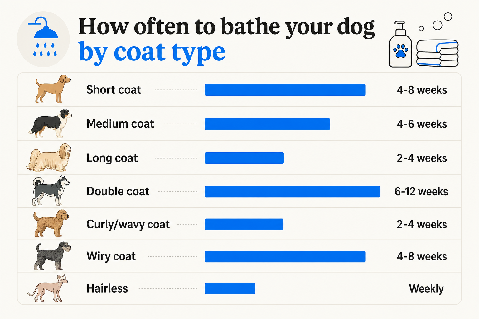 The Goldilocks zone of dog bathing: the consequences of too little and too much, with the 4-6 week sweet spot highlighted in the middle