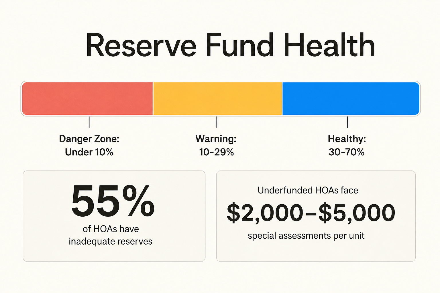 Reserve fund health meter showing danger zone under 10%, warning zone 10-29%, and healthy range 30-70%