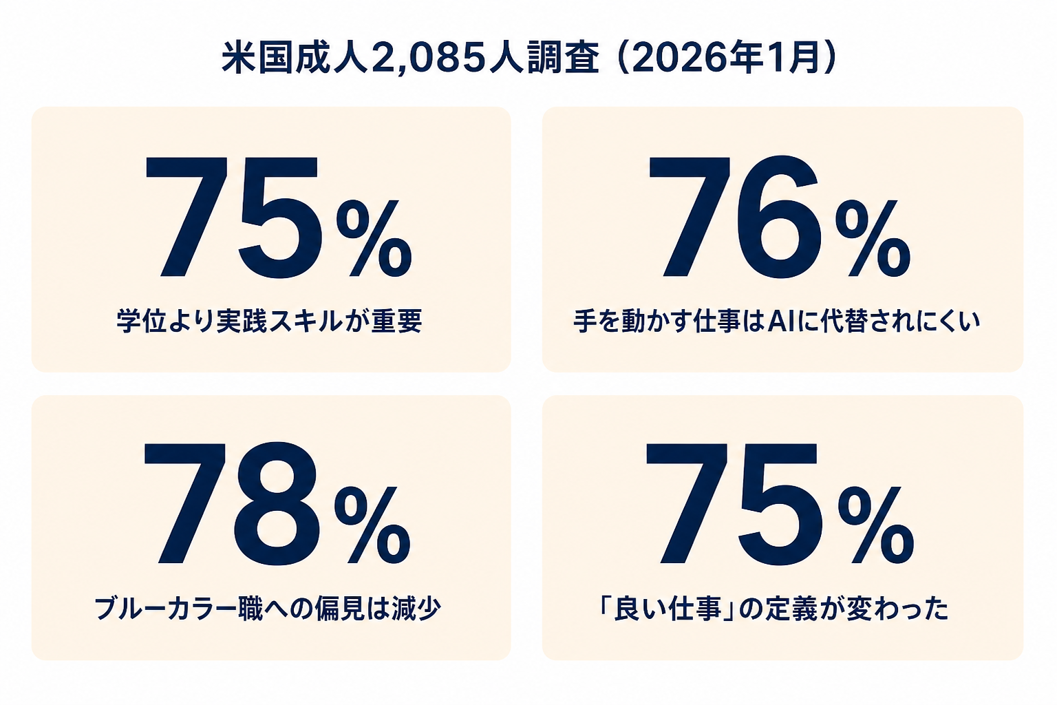 米国成人2,085人を対象にした2026年1月の調査。75%が「学位より実践スキルと経験が重要」と回答するなど、価値観の転換が明らかに