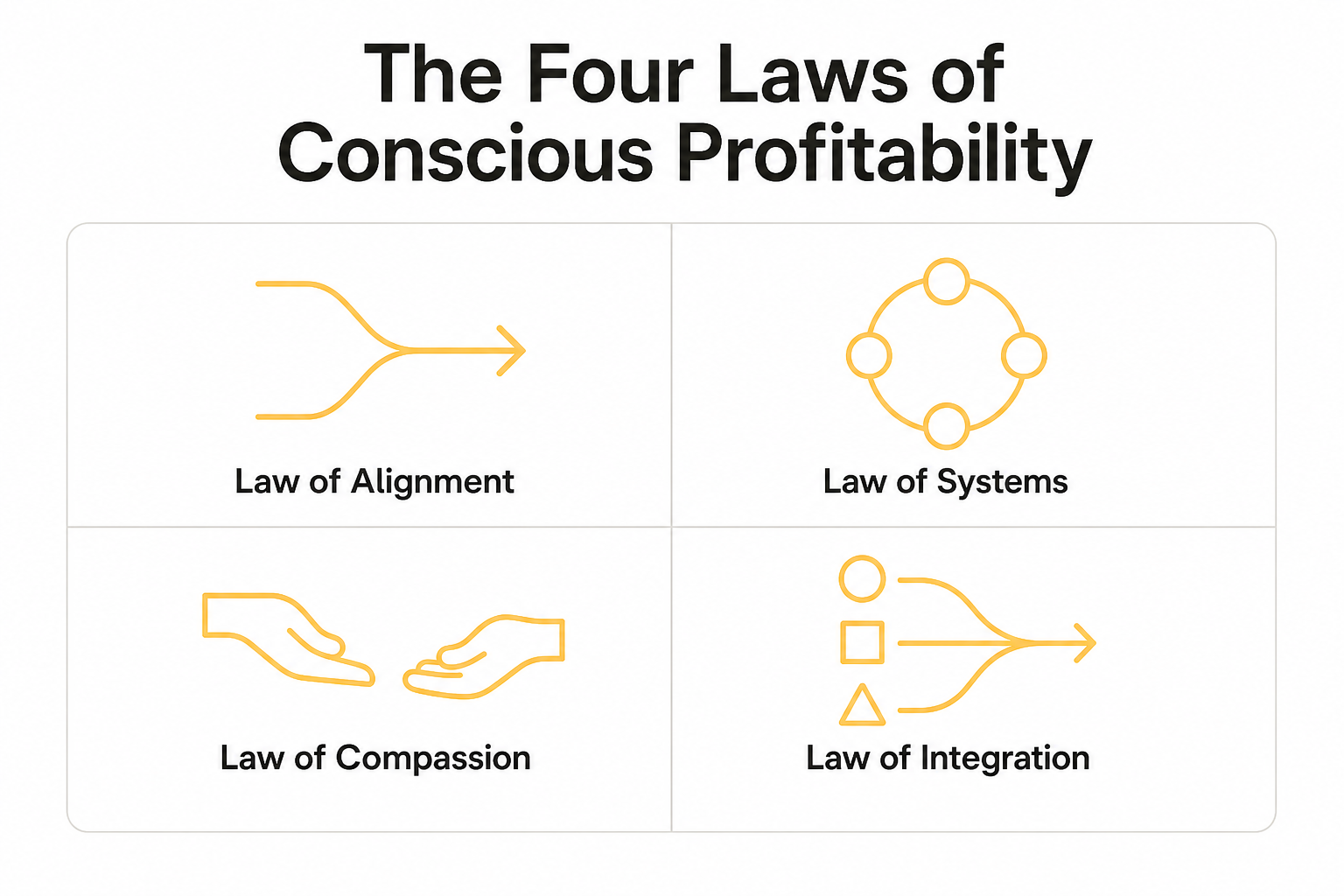 The Four Laws of Conscious Profitability - Alignment, Systems, Compassion, Integration, as taken from Sandeep Amar Guppta