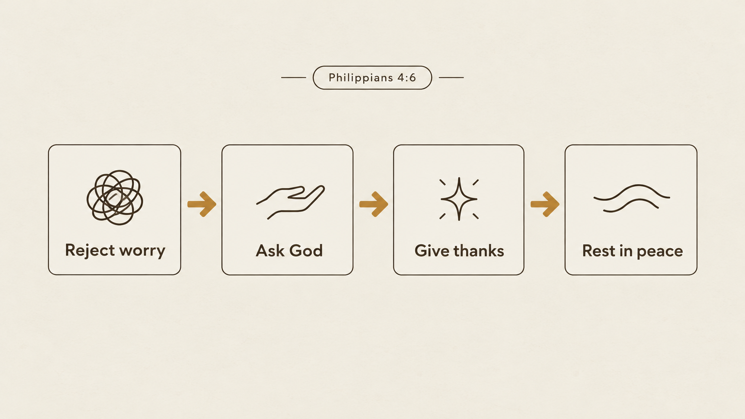 The four moves of Philippians 4:6: reject worry, ask God, give thanks, rest in peace