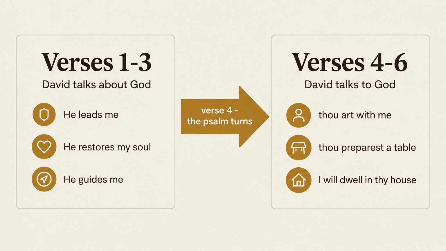 He becomes thou: verses 1-3 talk about God, then verse 4 turns to talk to him