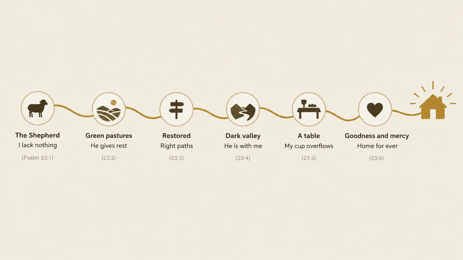 The arc of Psalm 23: six stations along one path, from "The Shepherd, I lack nothing" to "Home for ever"