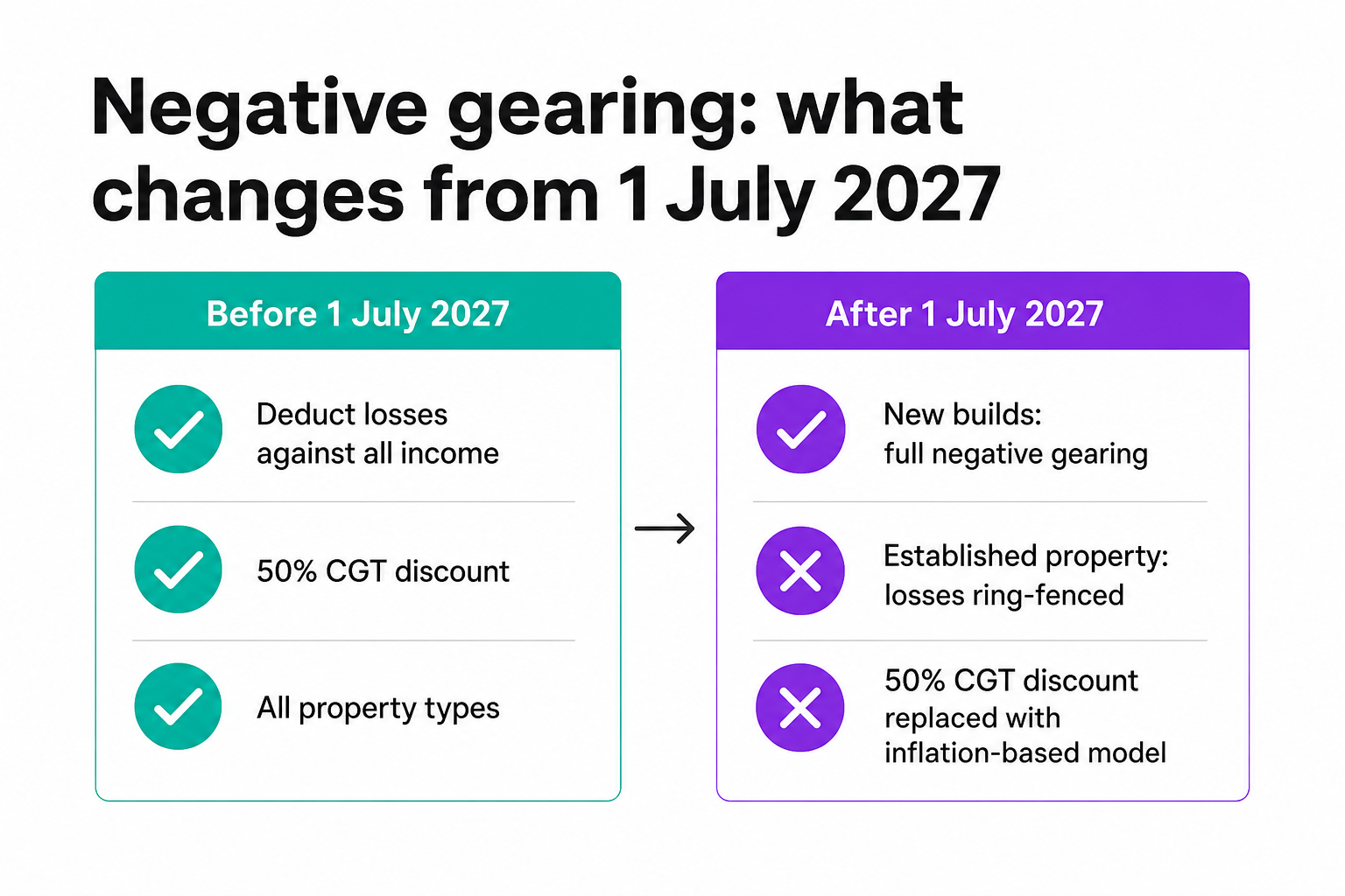 Negative gearing rule changes: what applies before and after 1 July 2027, as taken from [Australian Budget 2026-27](https://budget.gov.au/content/04-tax-reform.htm)