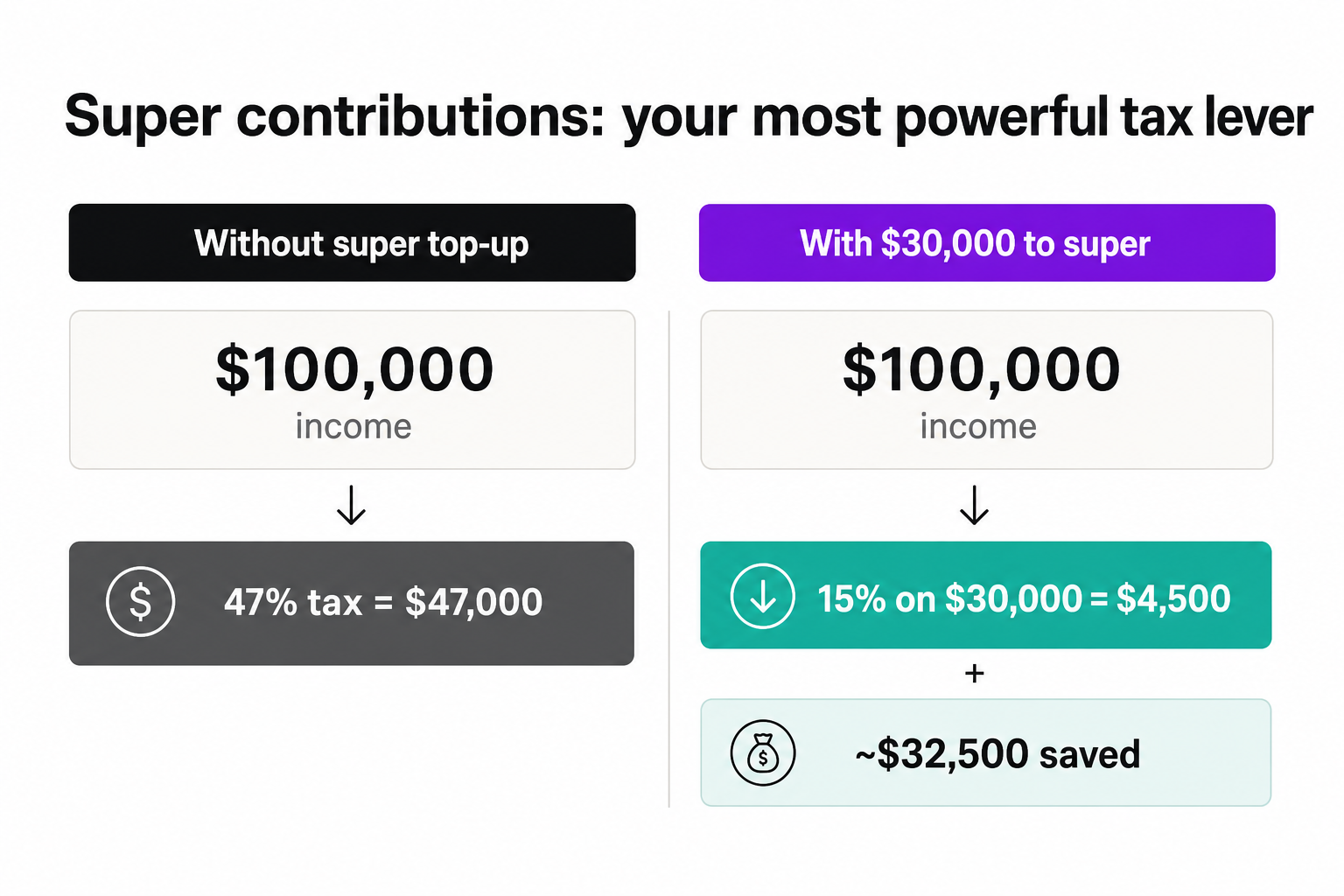Super contributions comparison: paying 47% marginal tax vs 15% concessional rate, showing tax savings on $30,000, as taken from [Mel Finance](https://melfinance.com.au)