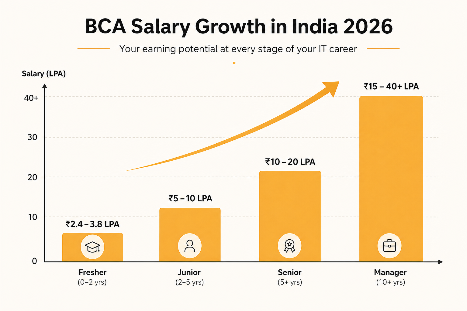 Salary growth progression chart for BCA careers in India showing fresher to manager level increases