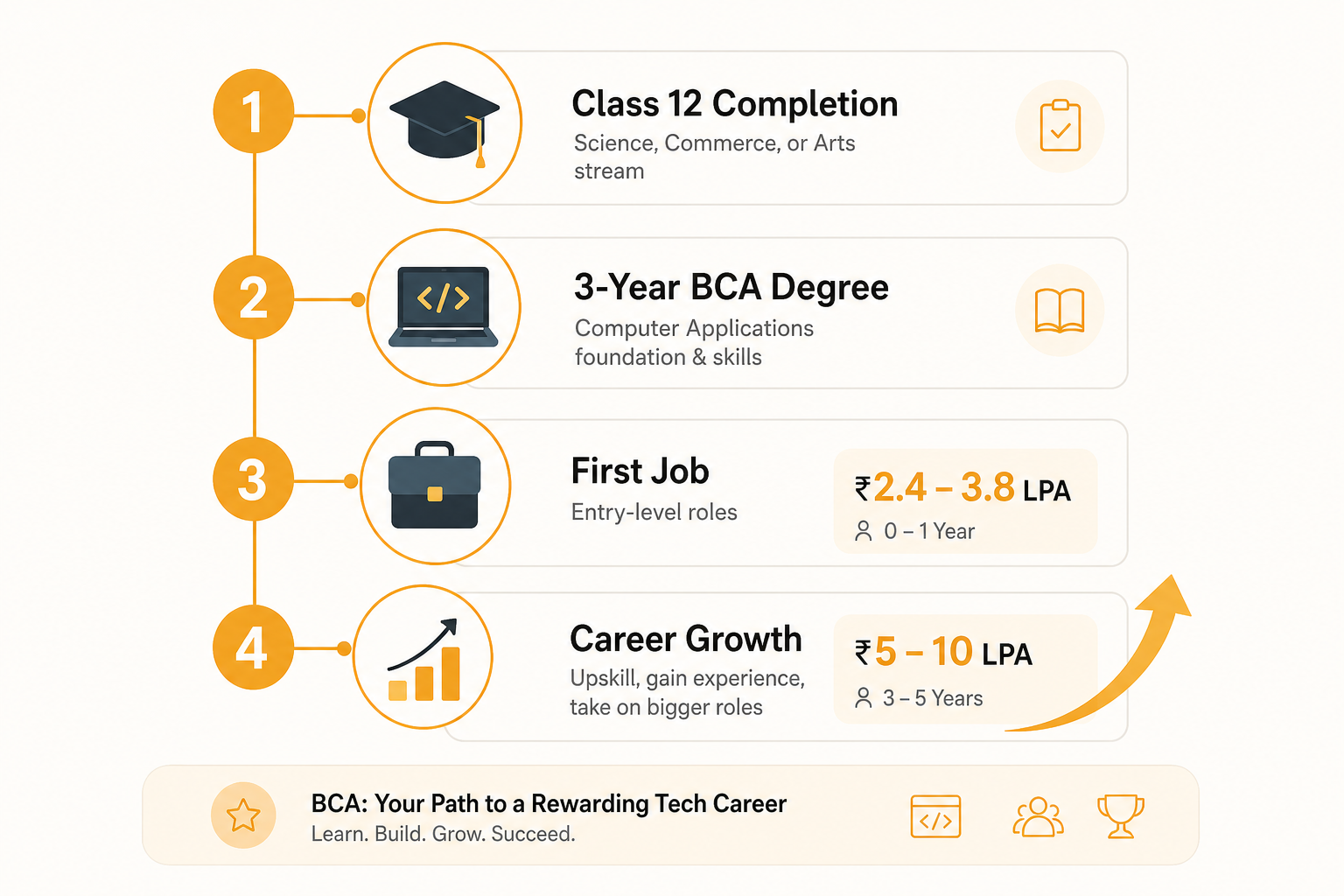 BCA educational and career progression timeline showing Class 12 to career growth stages