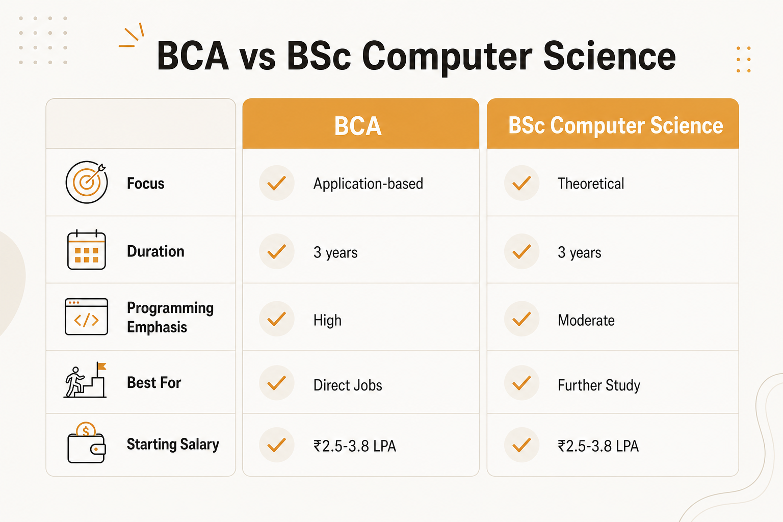 Comparison chart: BCA vs BSc Computer Science showing focus, duration, emphasis, best for, and salary