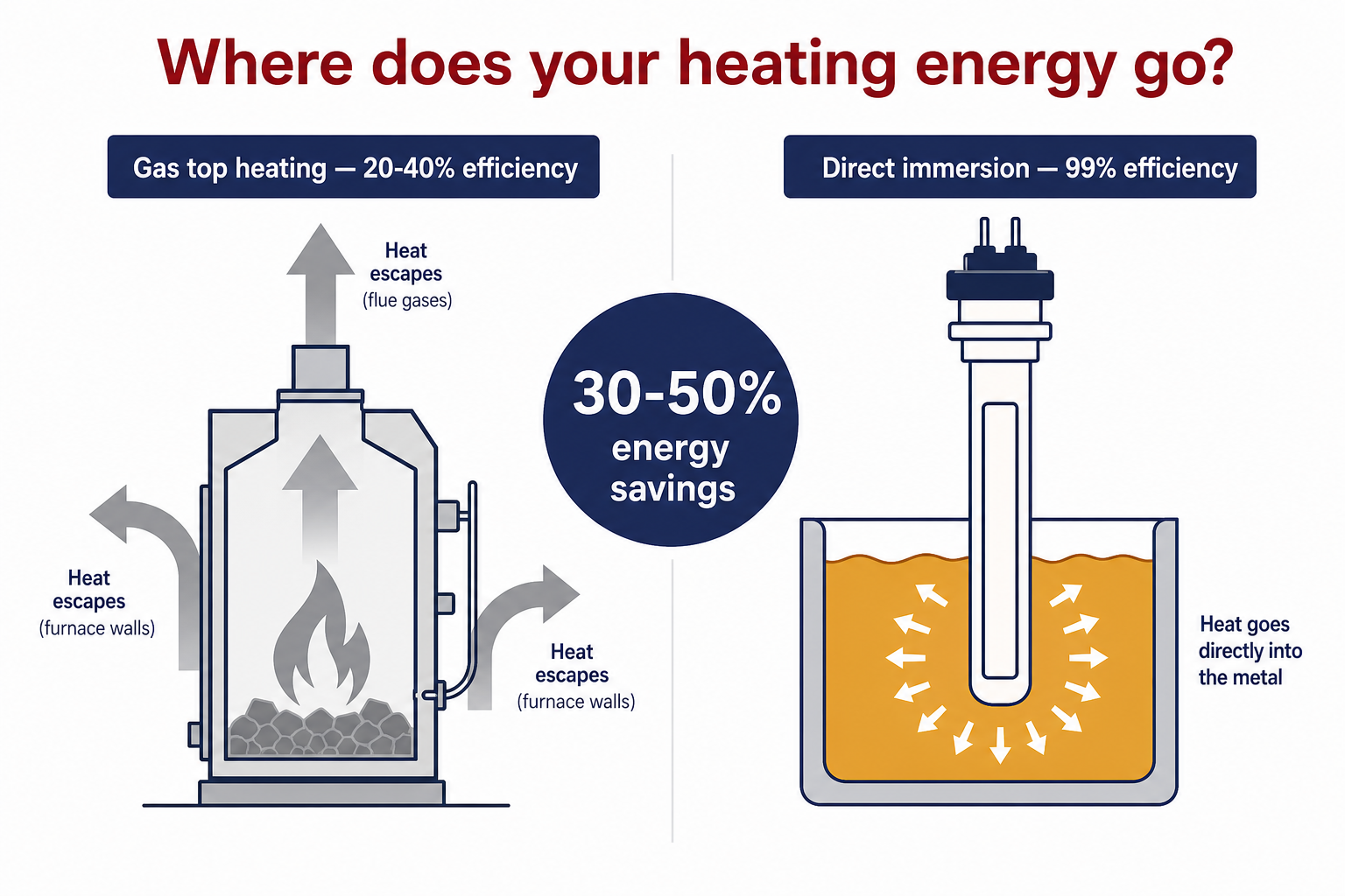 Where does your heating energy go? Direct immersion vs gas top heating -- 99% vs 20-40% efficiency