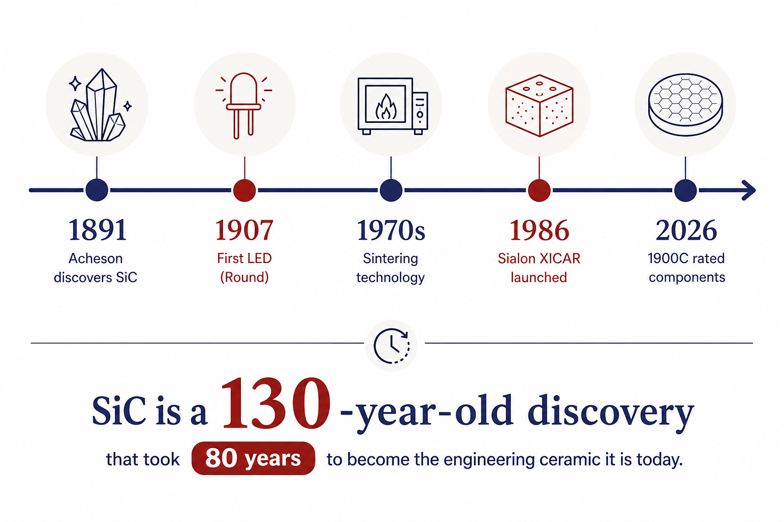 Silicon carbide history timeline from Acheson's 1891 discovery through sintering technology development to modern 1900°C-rated XICAR™ components