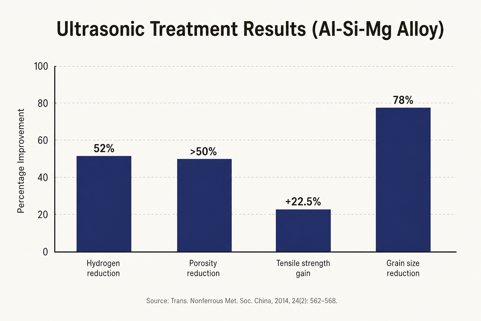 Measured performance improvements from ultrasonic treatment on an Al–Si–Mg alloy batch, as taken from Brunel University BCAST
