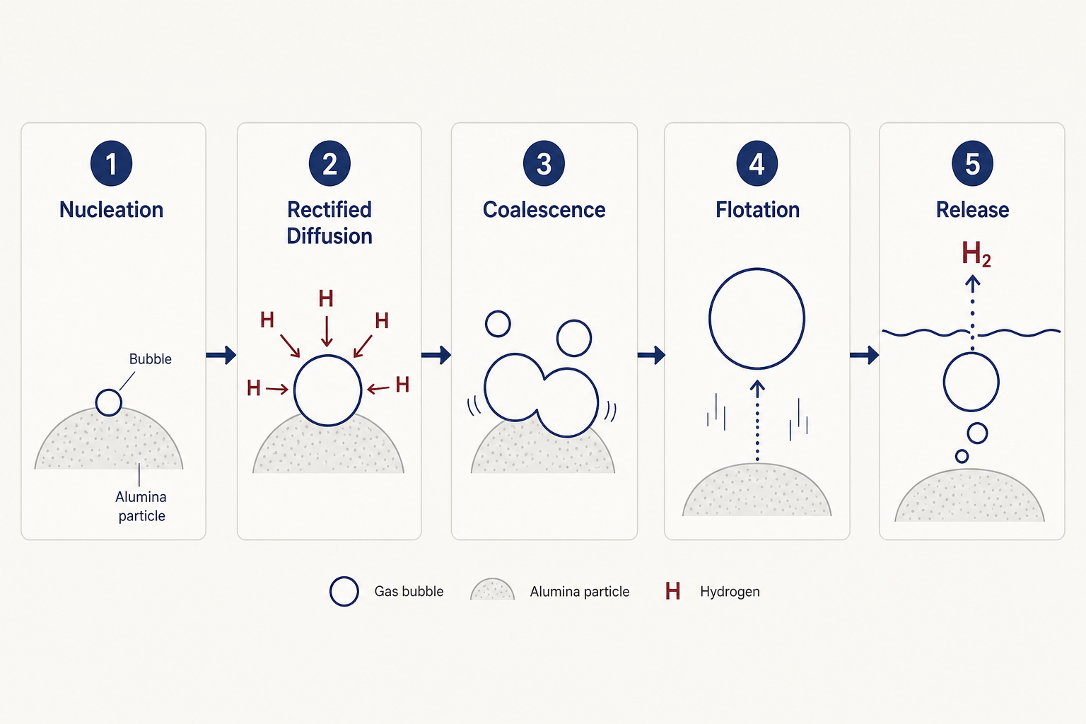 The five-stage acoustic cavitation cycle in molten aluminum, as taken from Ultrasonicdegassing.com