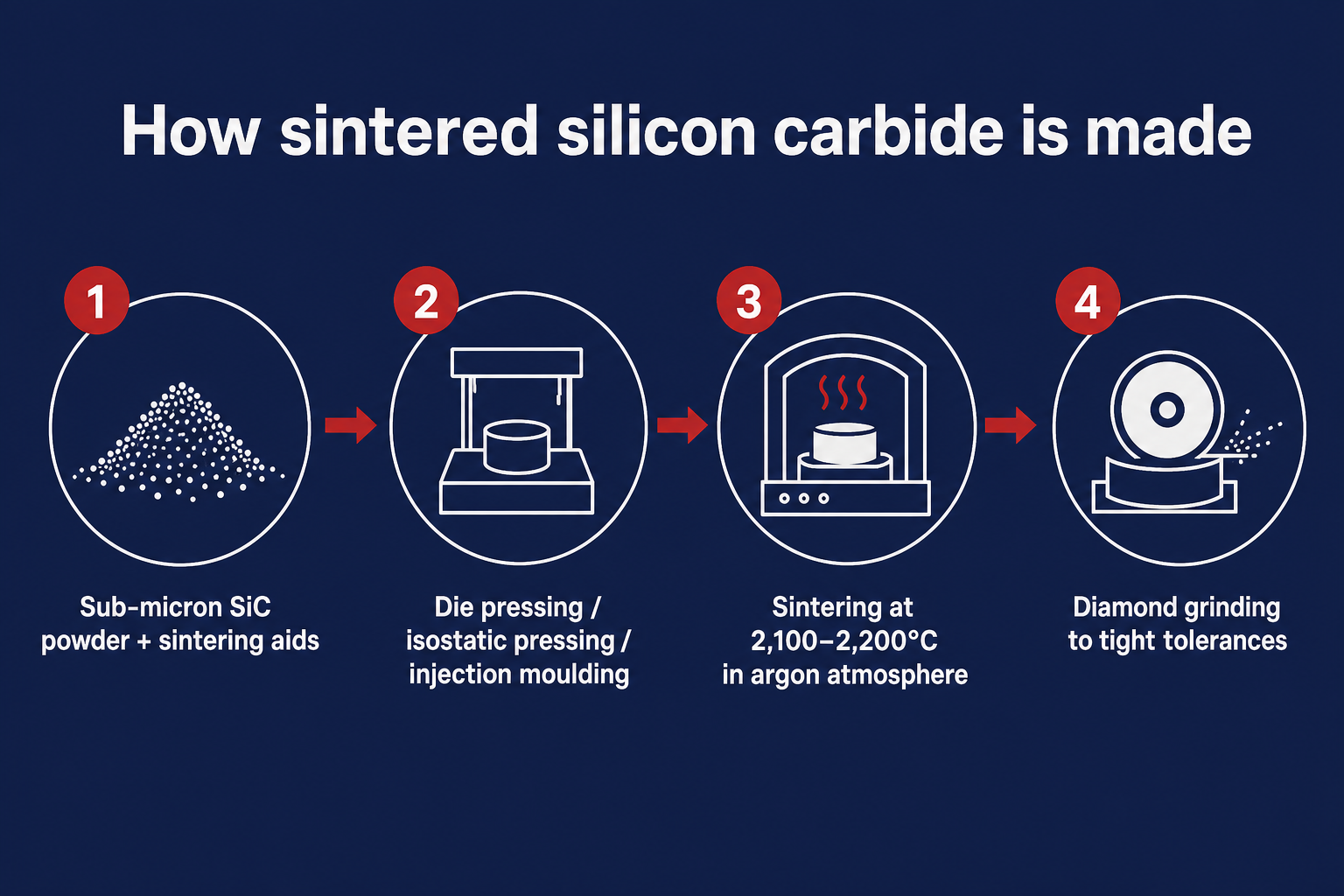 Four-step SSiC sintering process: powder preparation, forming, sintering at 2,100–2,200°C, diamond grinding to tight tolerances