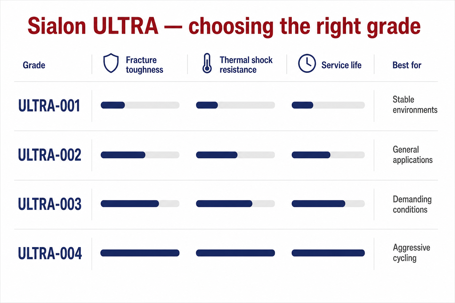 Sialon ULTRA™ grade selection guide -- fracture toughness, thermal shock resistance by grade