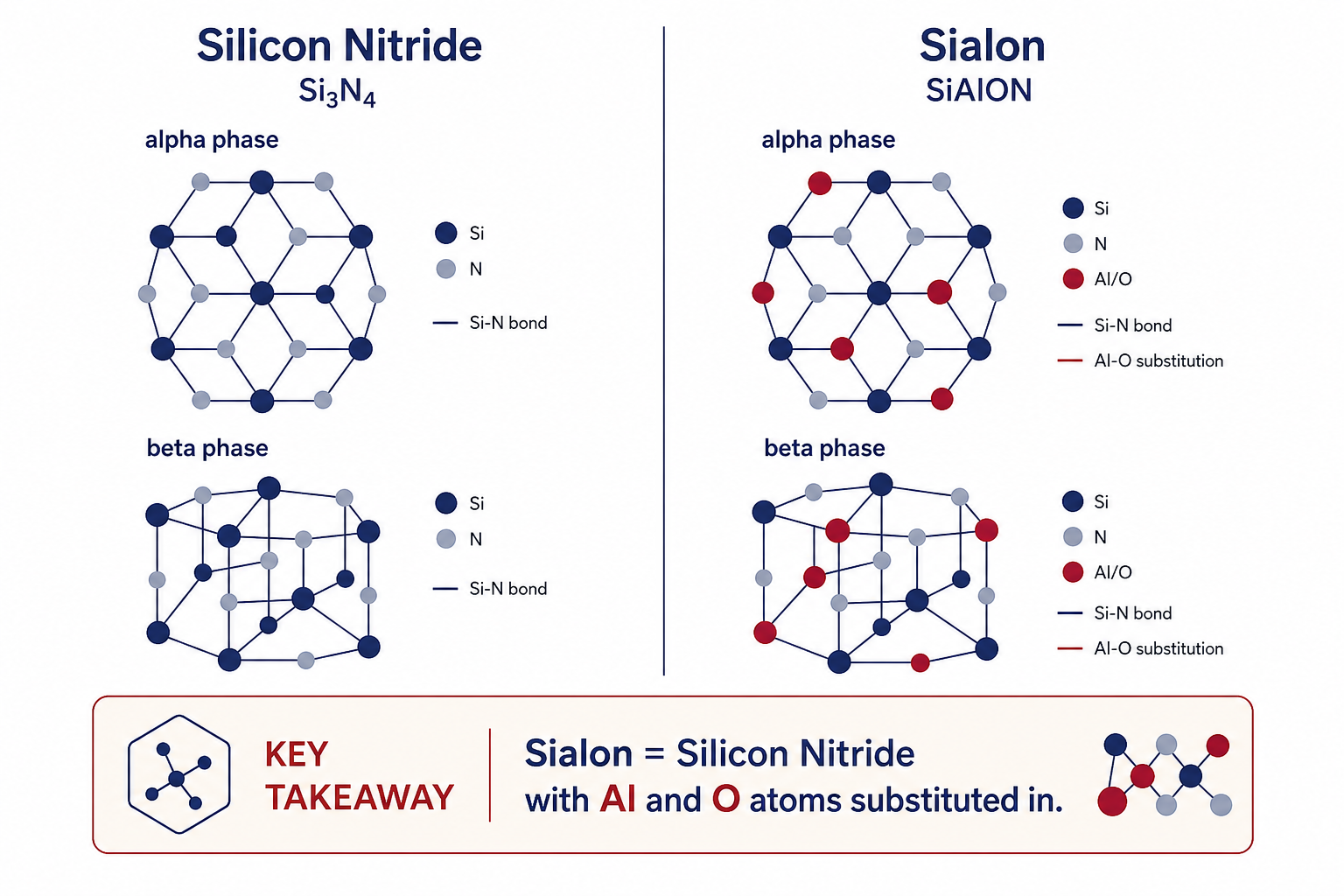 Crystal phase comparison between Silicon Nitride (alpha and beta phases) and Sialon (same phases with Al-O substitution highlighted), as illustrated