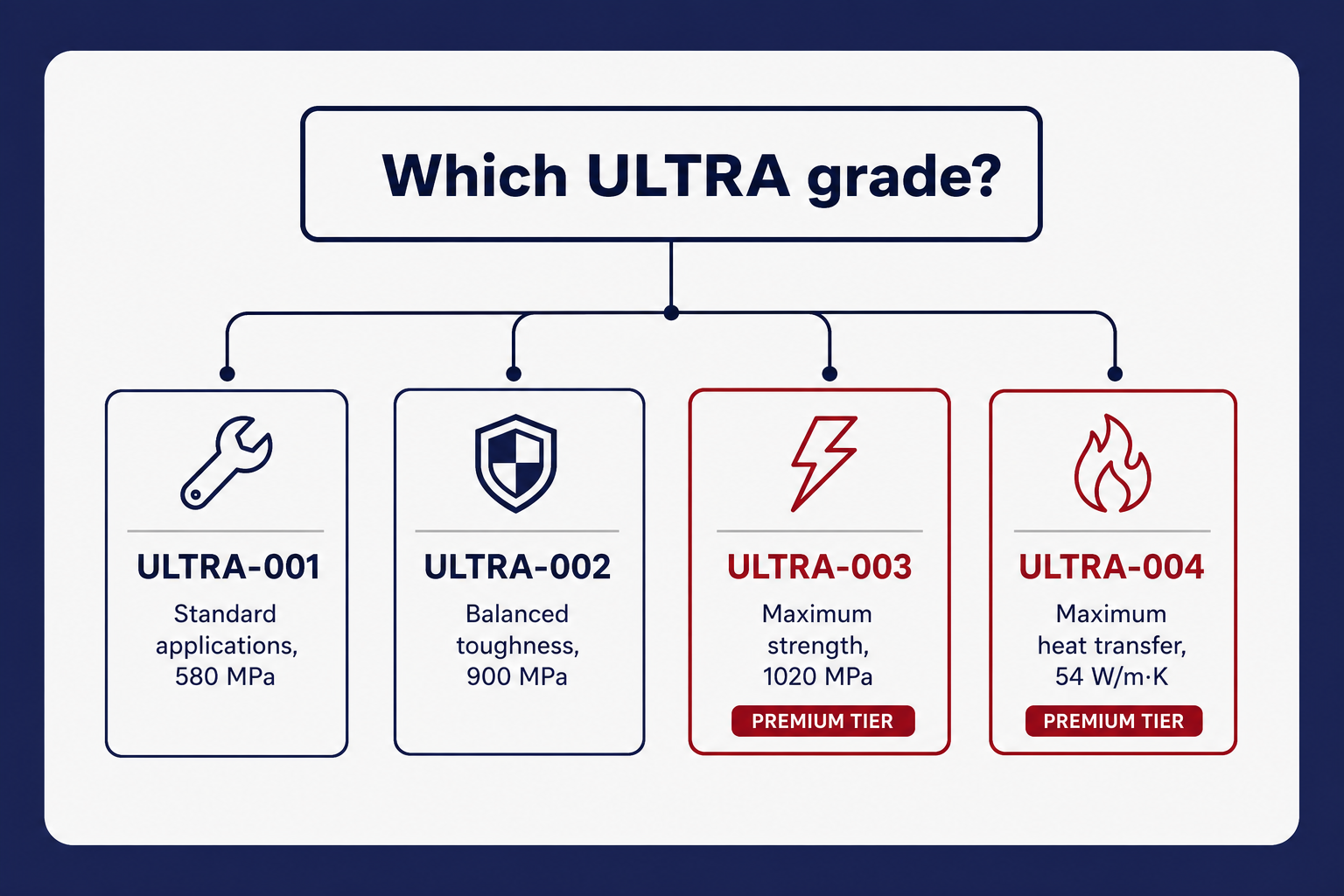 Sialon ULTRA™ grade selection guide - choosing between ULTRA-001, 002, 003, and 004