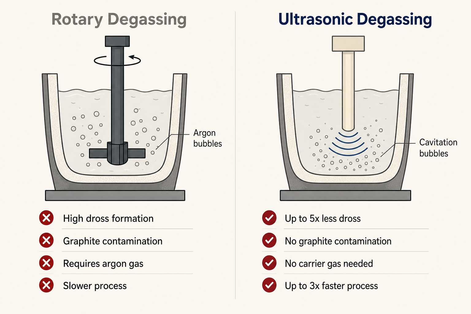Side-by-side comparison of rotary graphite rotor degassing and ultrasonic Sialon sonotrode degassing, as taken from Ultrasonicdegassing.com