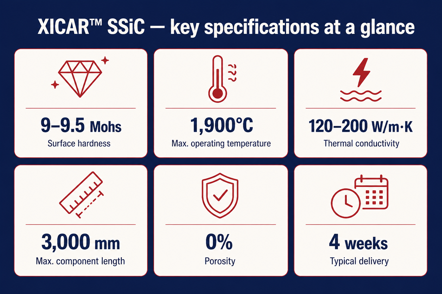 XICAR™ SSiC key specifications: 9-9.5 Mohs hardness, 1,900°C max temperature, 120–200 W/m·K thermal conductivity, 3,000mm max length, 0% porosity, 4-week delivery