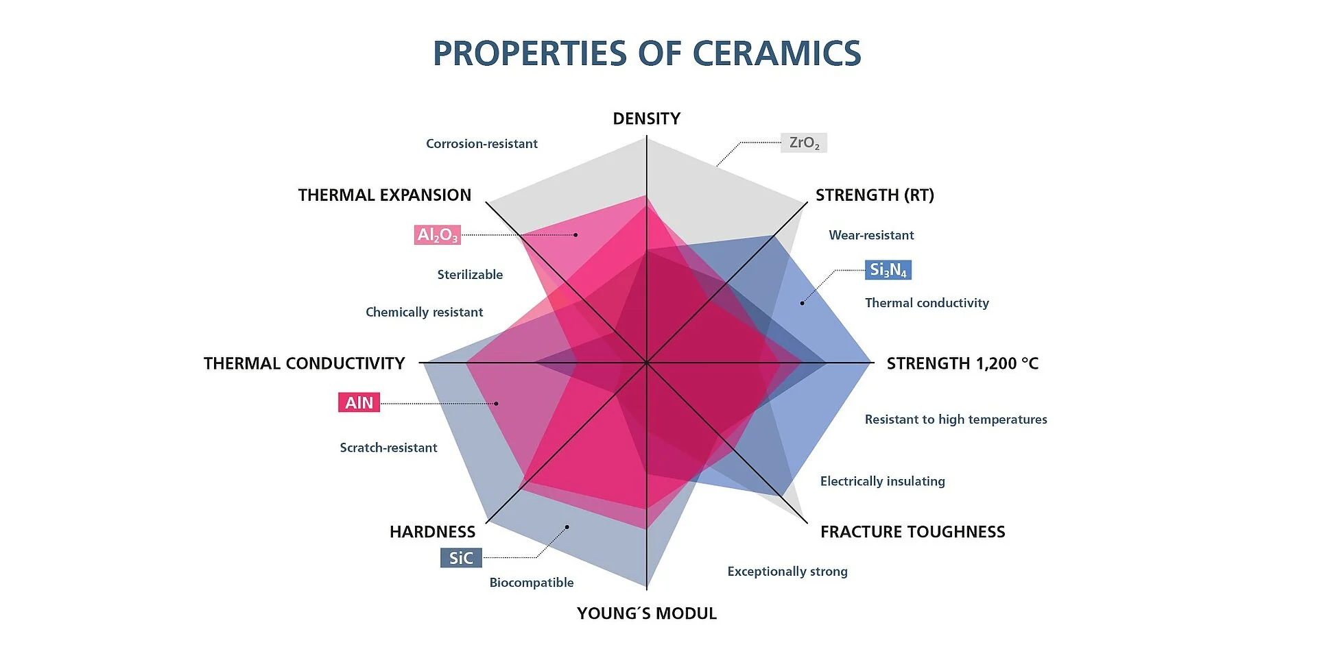 Spider diagram comparing key properties of SiC, Si3N4, Al2O3, AlN, and ZrO2 ceramics across 8 performance axes, as taken from CeramTec