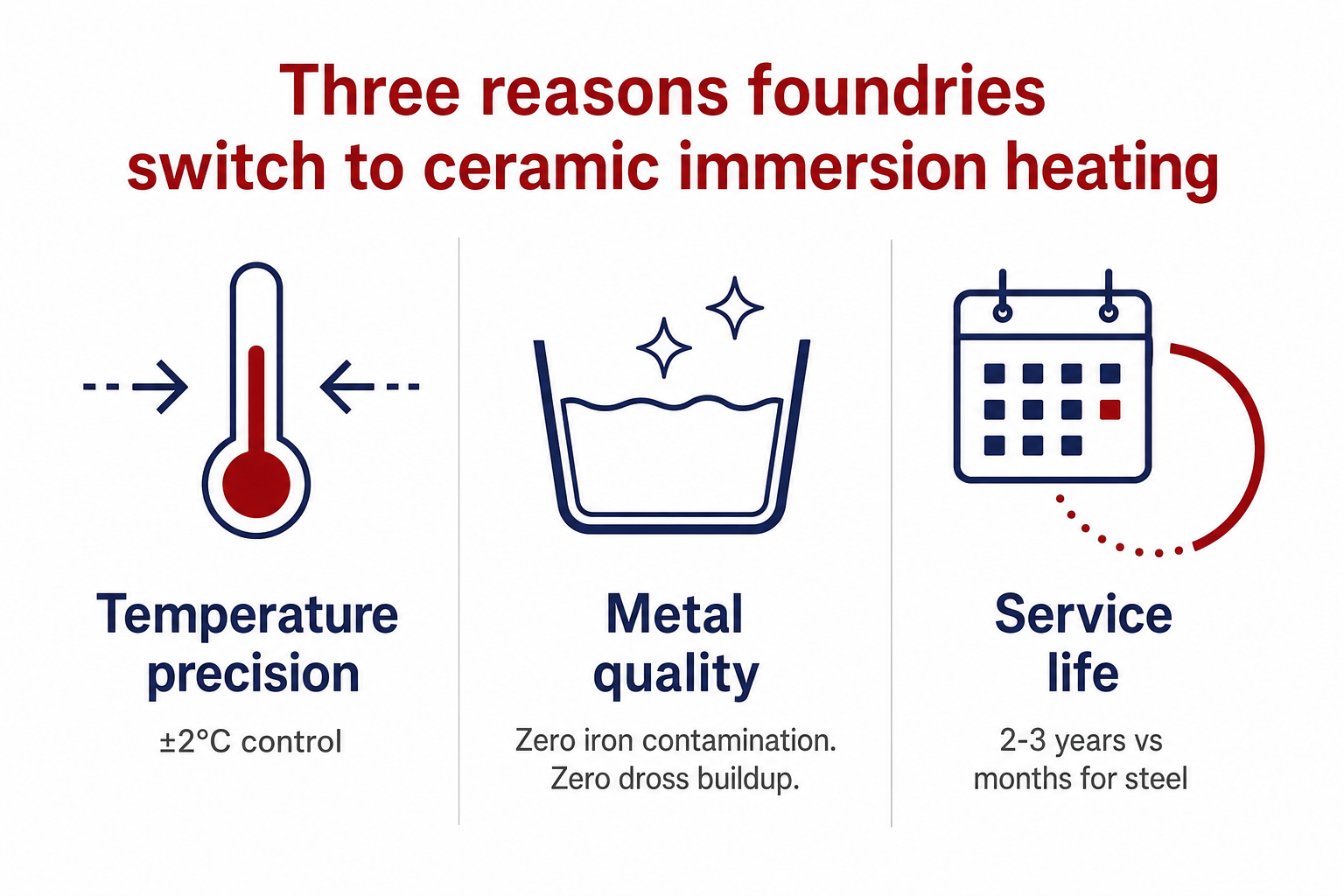 Three reasons foundries choose Sialon ULTRA™: temperature precision ±2°C, zero iron contamination, 12-month dual warranty