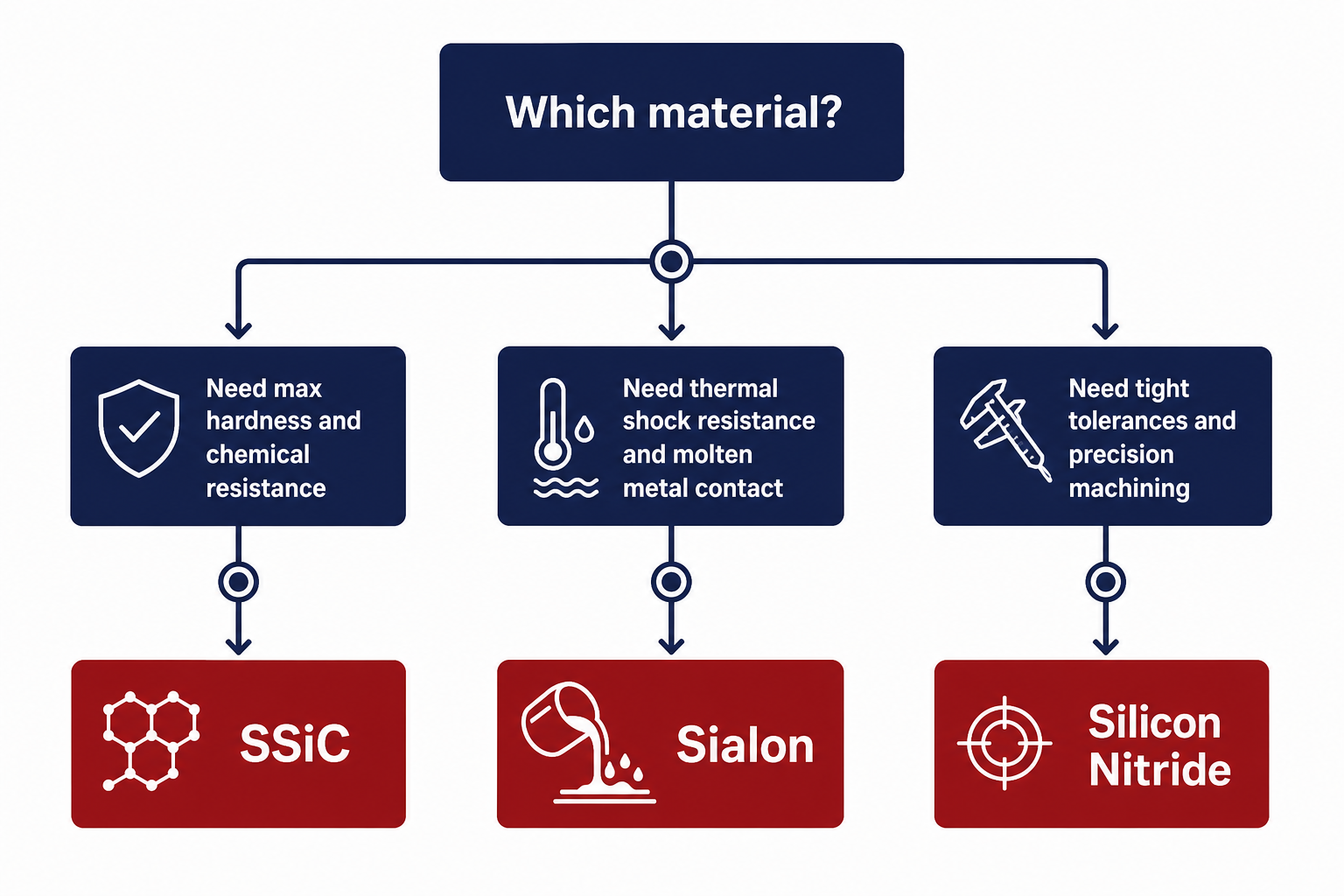 Decision flowchart: choosing between silicon nitride, sialon, and sintered silicon carbide based on key application requirements