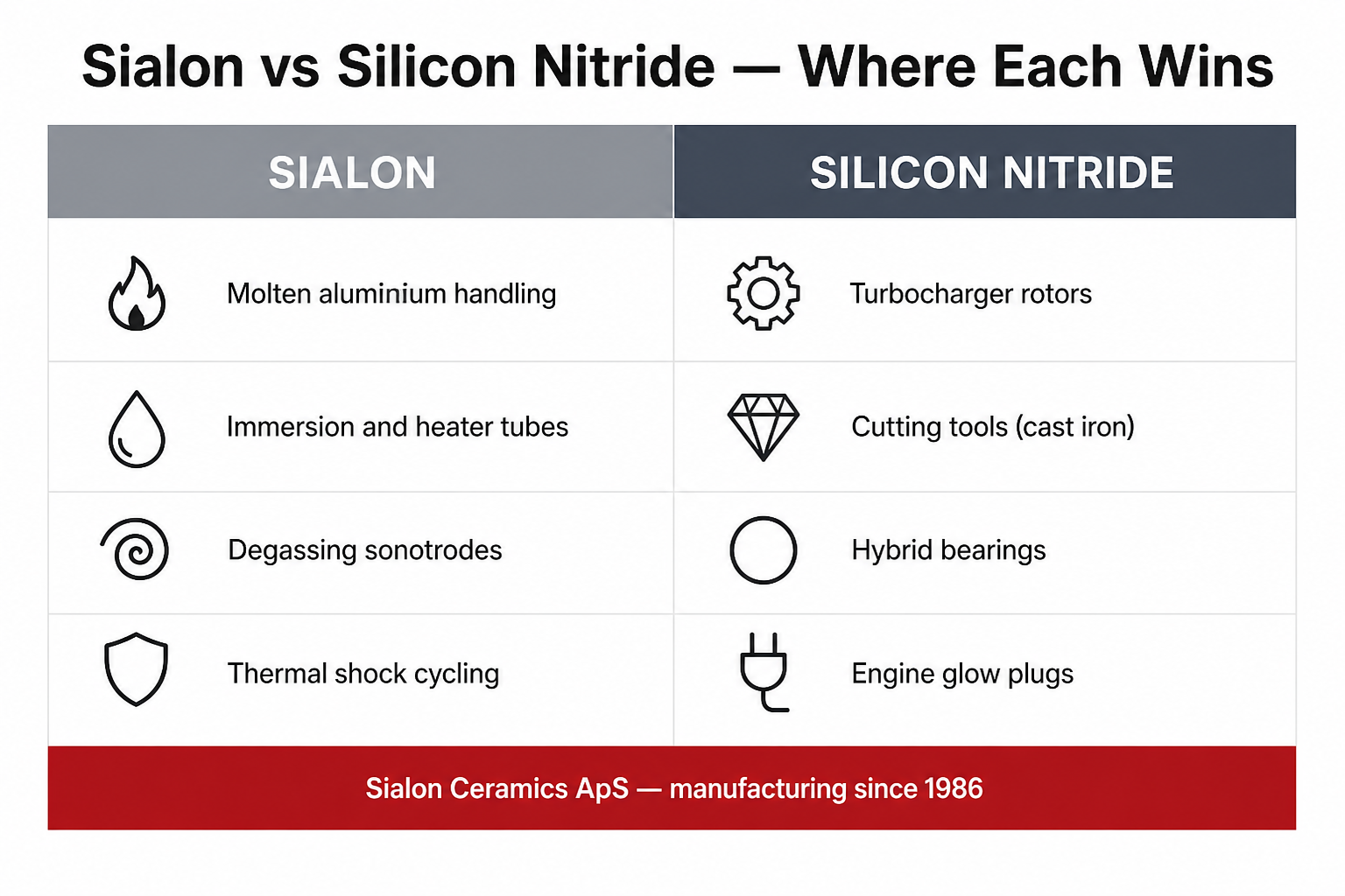Two-column application map: Sialon wins in molten aluminium handling, immersion heater tubes, degassing sonotrodes, and thermal shock cycling; Silicon Nitride wins in turbocharger rotors, cutting tools, hybrid bearings, and engine glow plugs