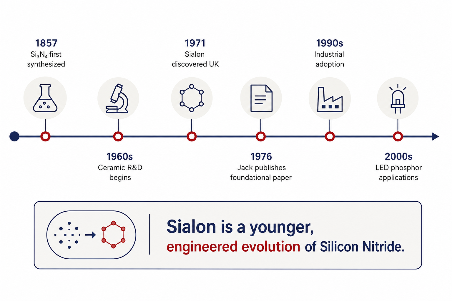 History timeline from 1857 first synthesis of Si3N4, through 1971 sialon discovery, to modern industrial applications
